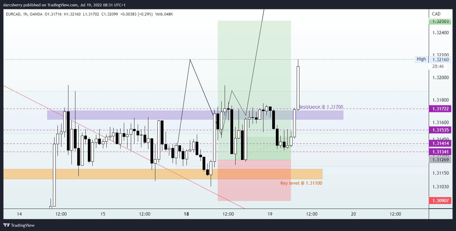 OANDA:EURCAD Chart Image by darcsherry