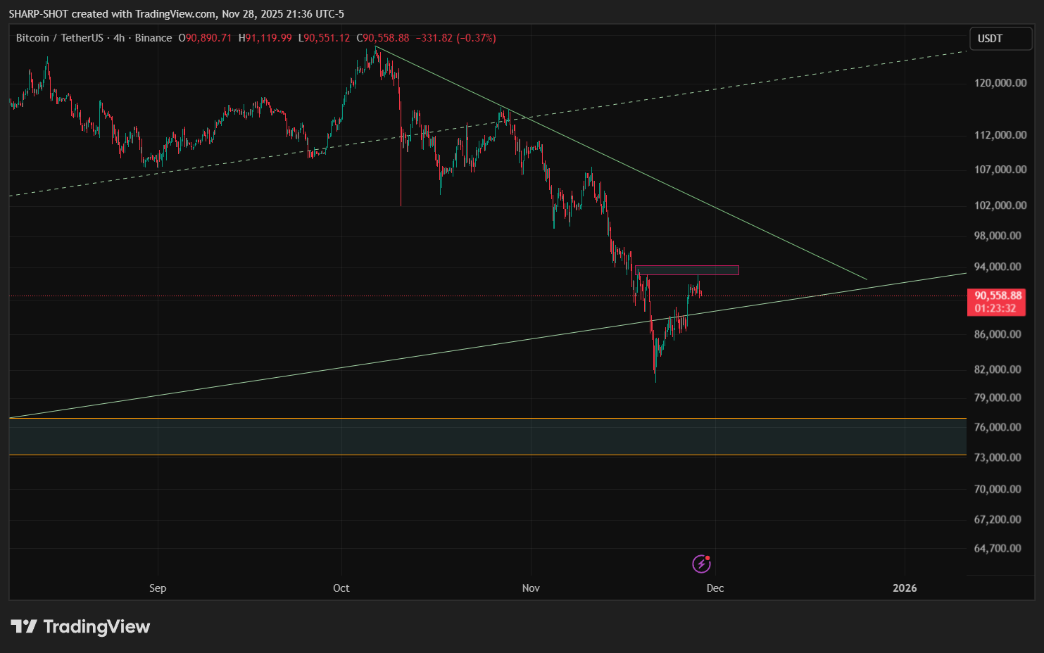 BINANCE:BTCUSDT Chart Image by SHARP-SHOT