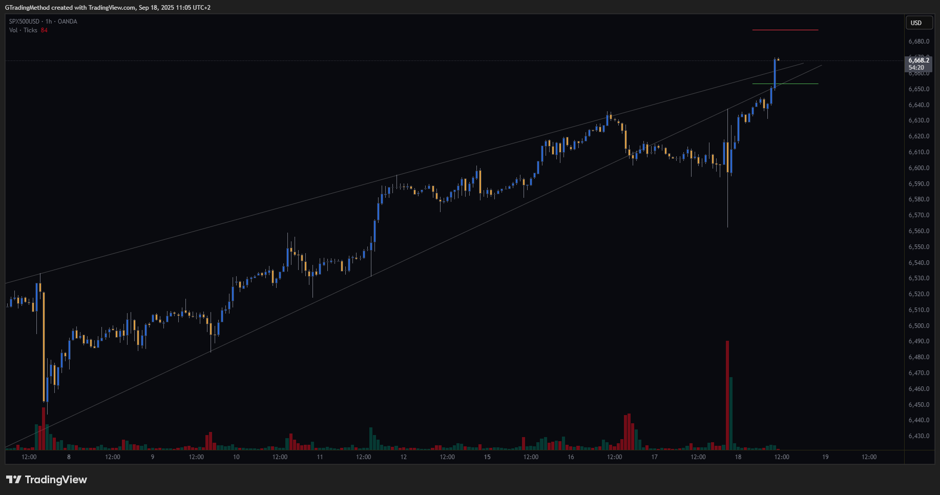 OANDA:SPX500USD Chart Image by GTradingMethod