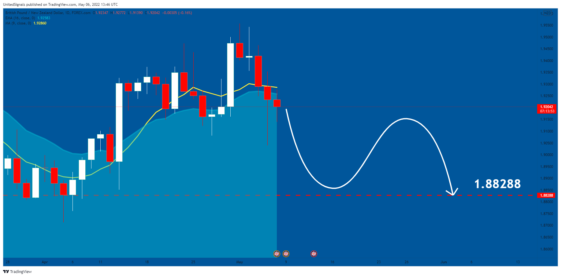 FOREXCOM:GBPNZD Chart Image by UnitedSignals