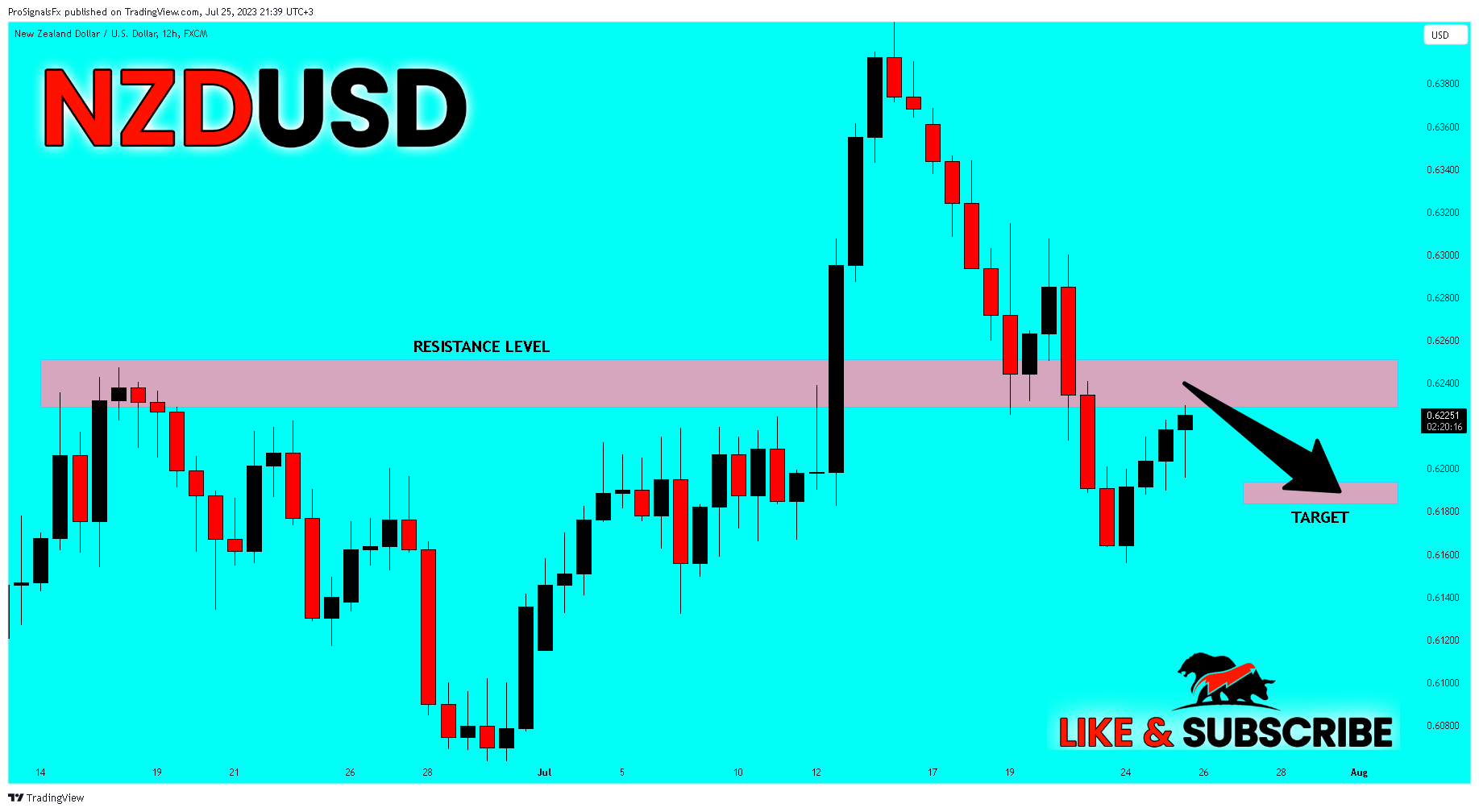 FX:NZDUSD Chart Image by ProSignalsFx