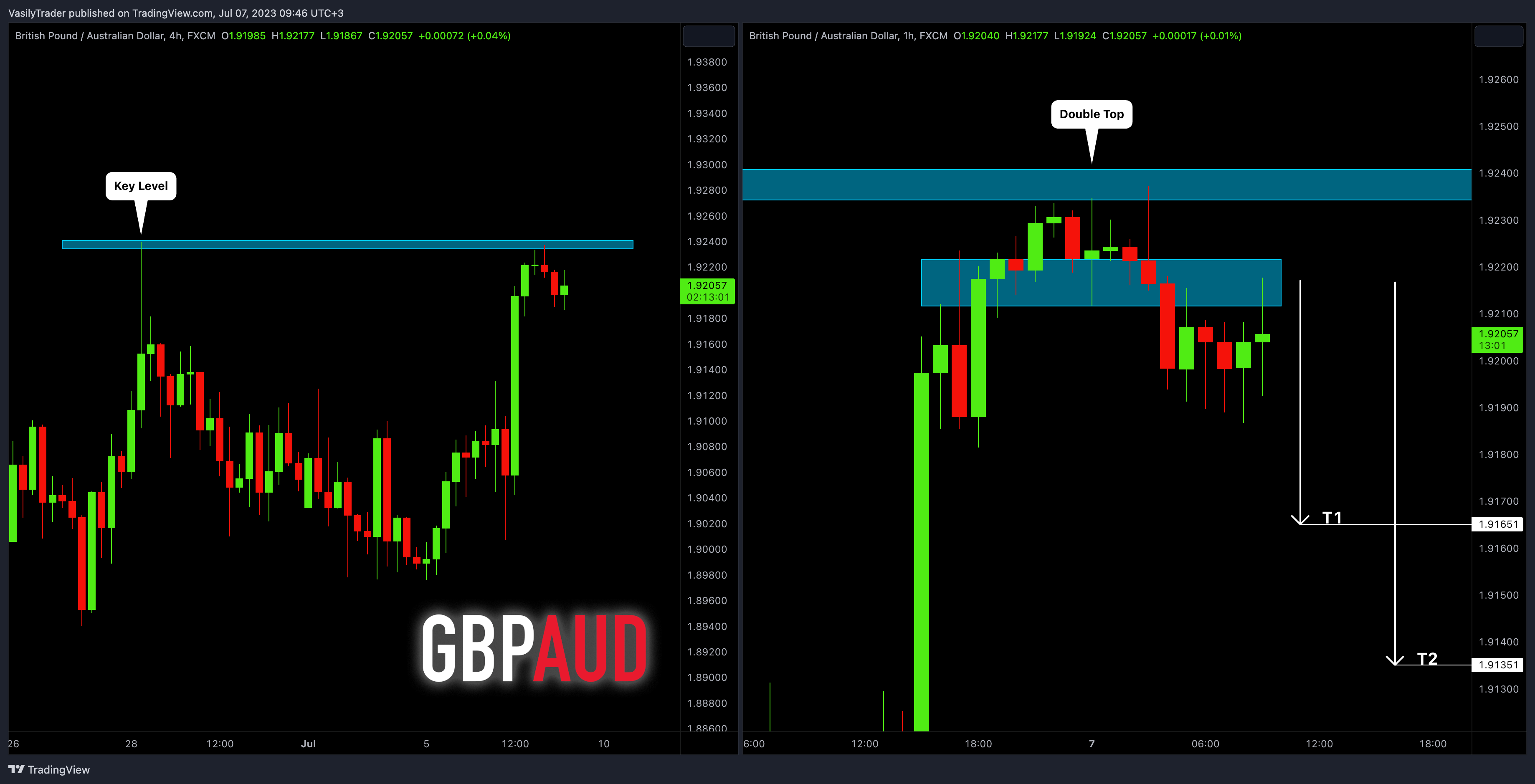 FX:GBPAUD Chart Image by VasilyTrader