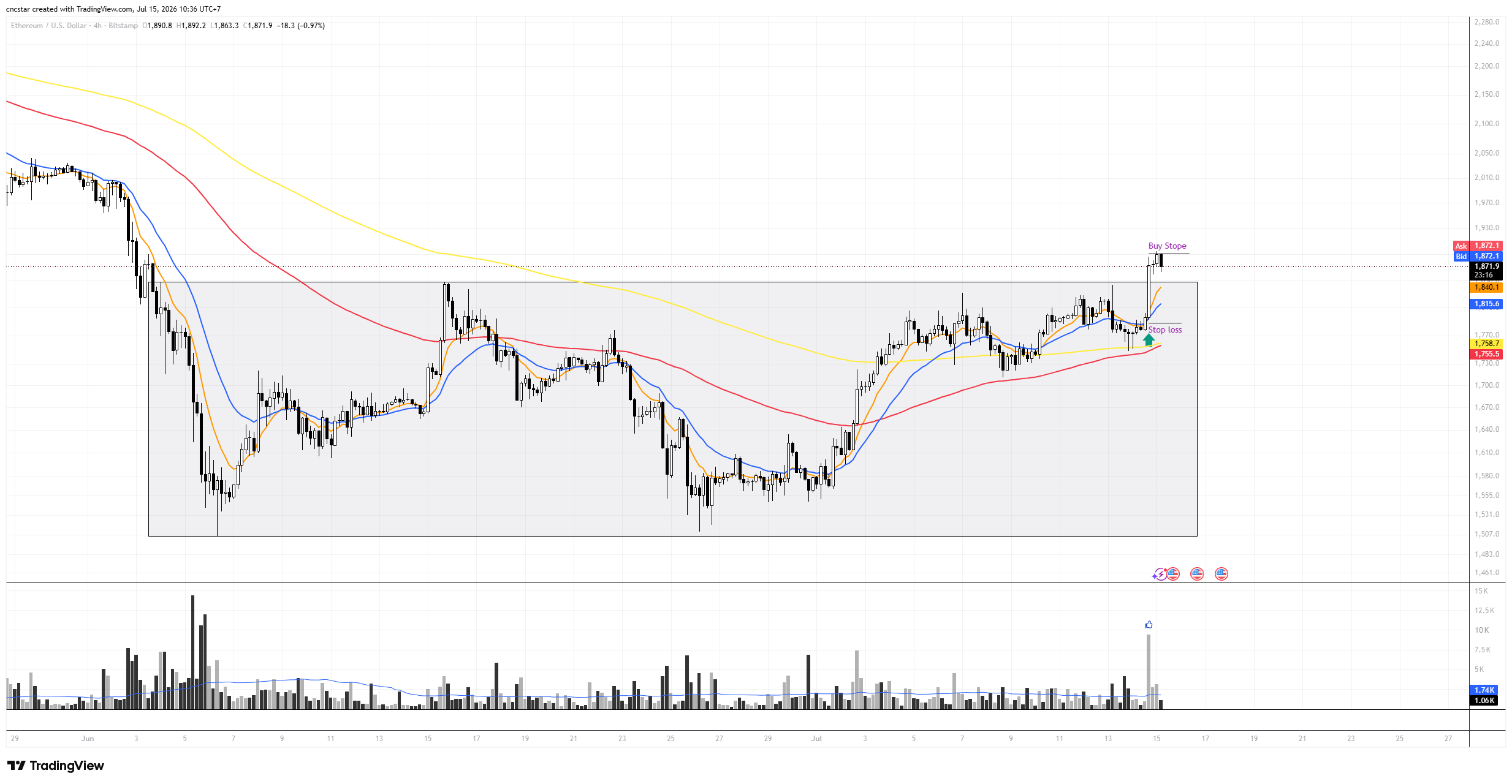 BITSTAMP:ETHUSD Chart Image by cncstar