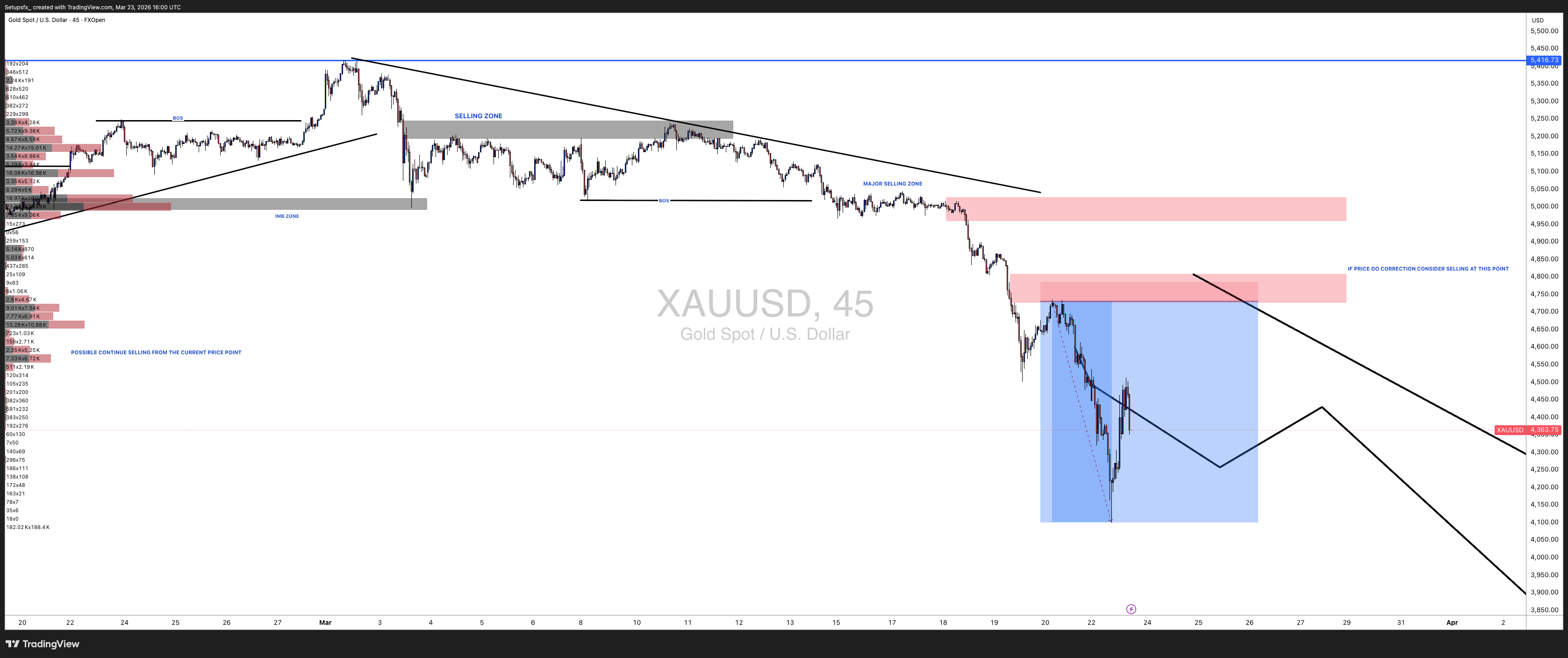 FXOPEN:XAUUSD Chart Image by Setupsfx_