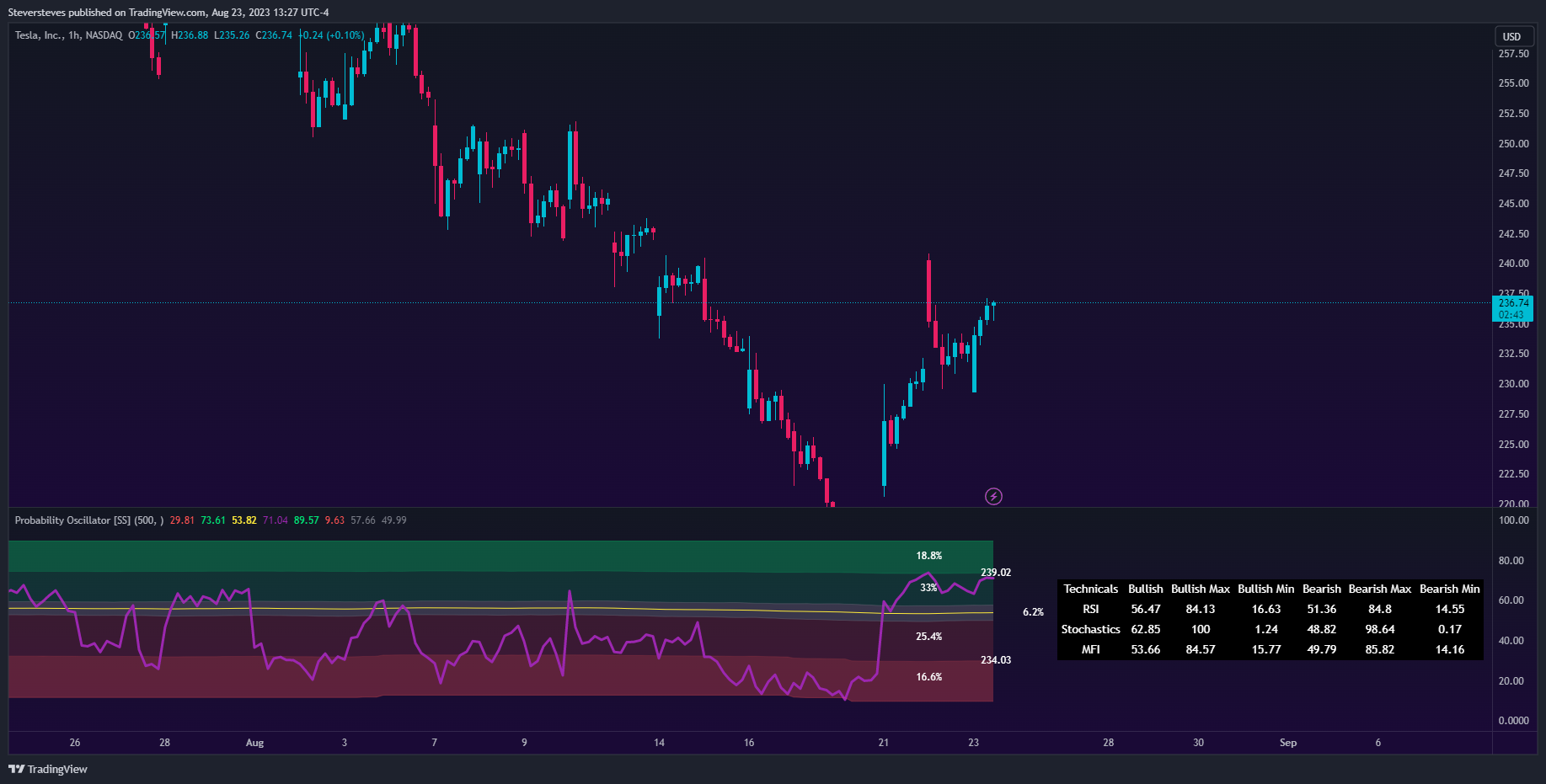 NASDAQ:TSLA Chart Image by Steversteves