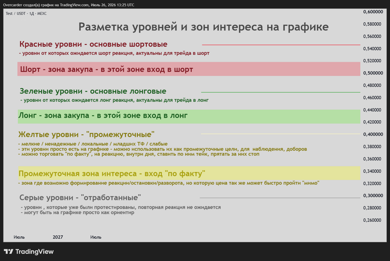 MEXC:TSTUSDT Chart Image by Overcarder