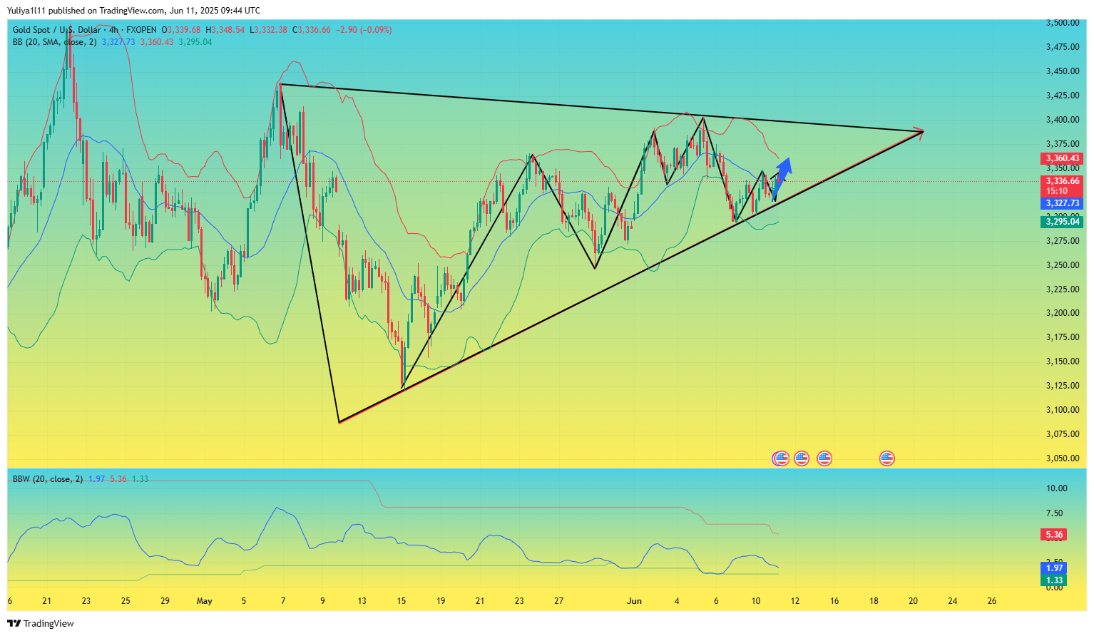 FXOPEN:XAUUSD Chart Image by Yuliya1l11