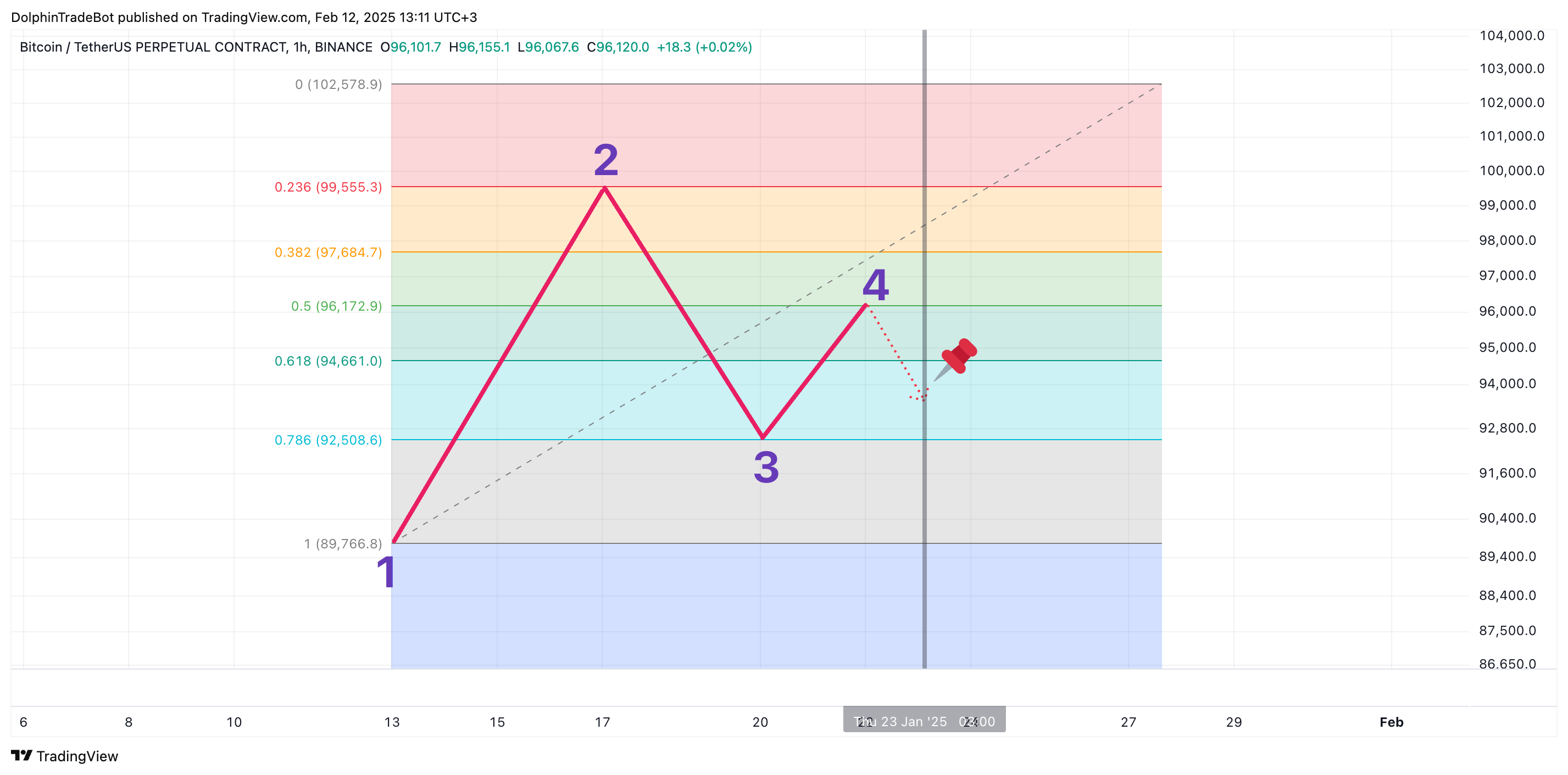 BINANCE:BTCUSDT.P Chart Image by WhaleTogether