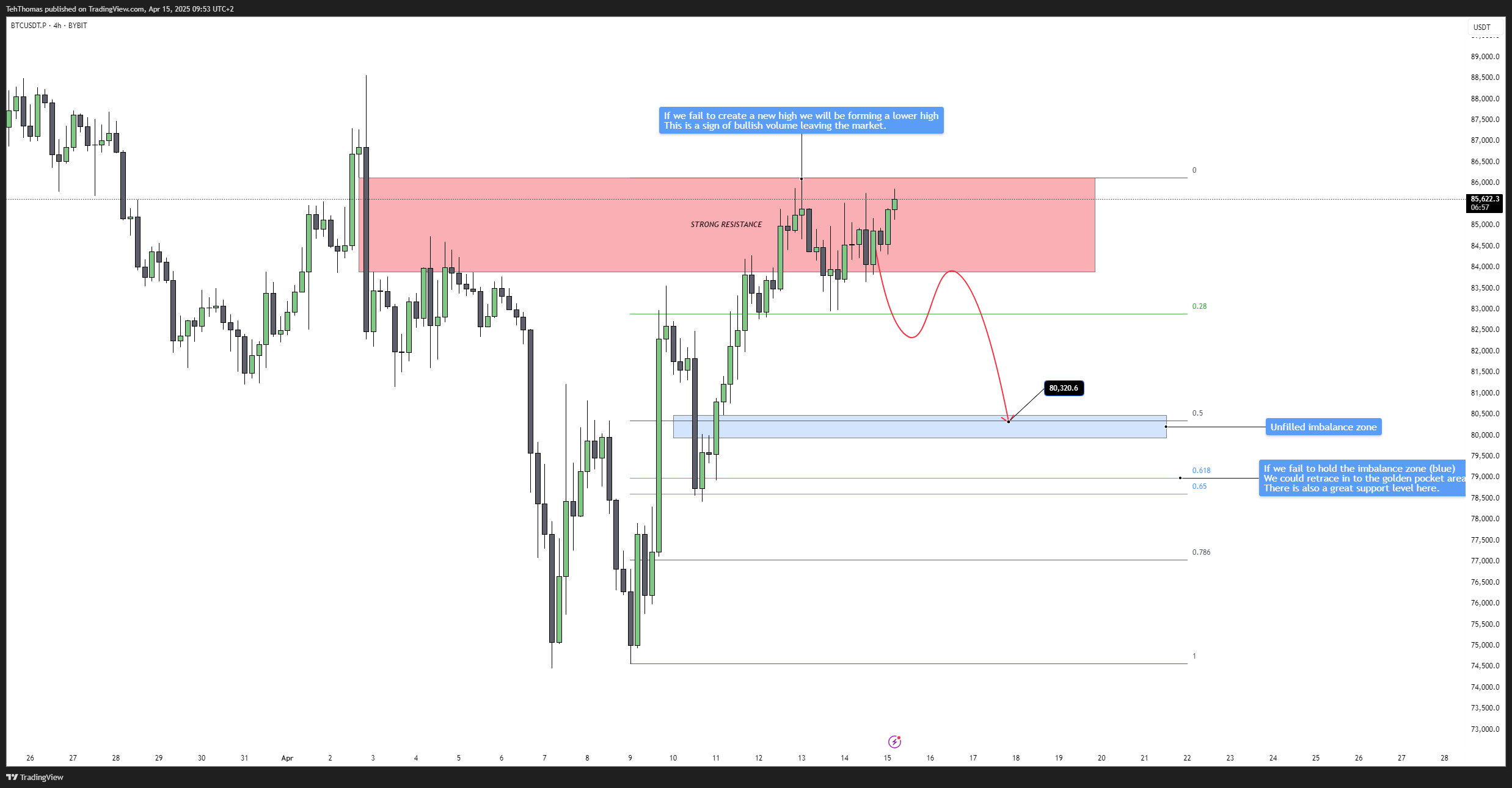 BYBIT:BTCUSDT.P Chart Image by TehThomas