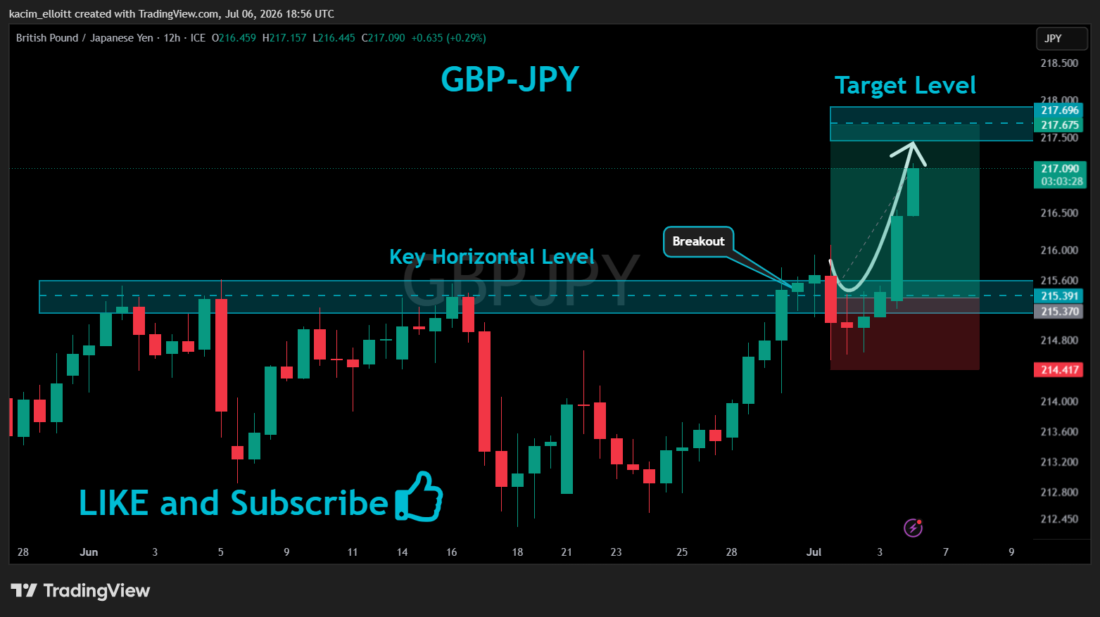 FX_IDC:GBPJPY Chart Image by kacim_elloitt
