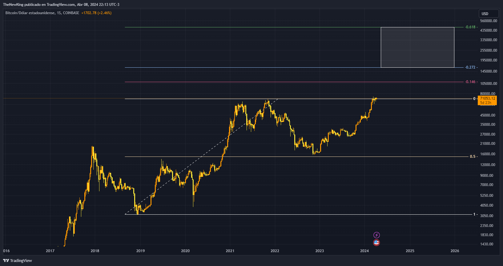 COINBASE:BTCUSD Chart Image by NUEVO_REY