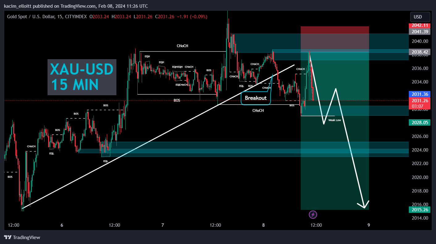 CITYINDEX:XAUUSD Chart Image by kacim_elloitt