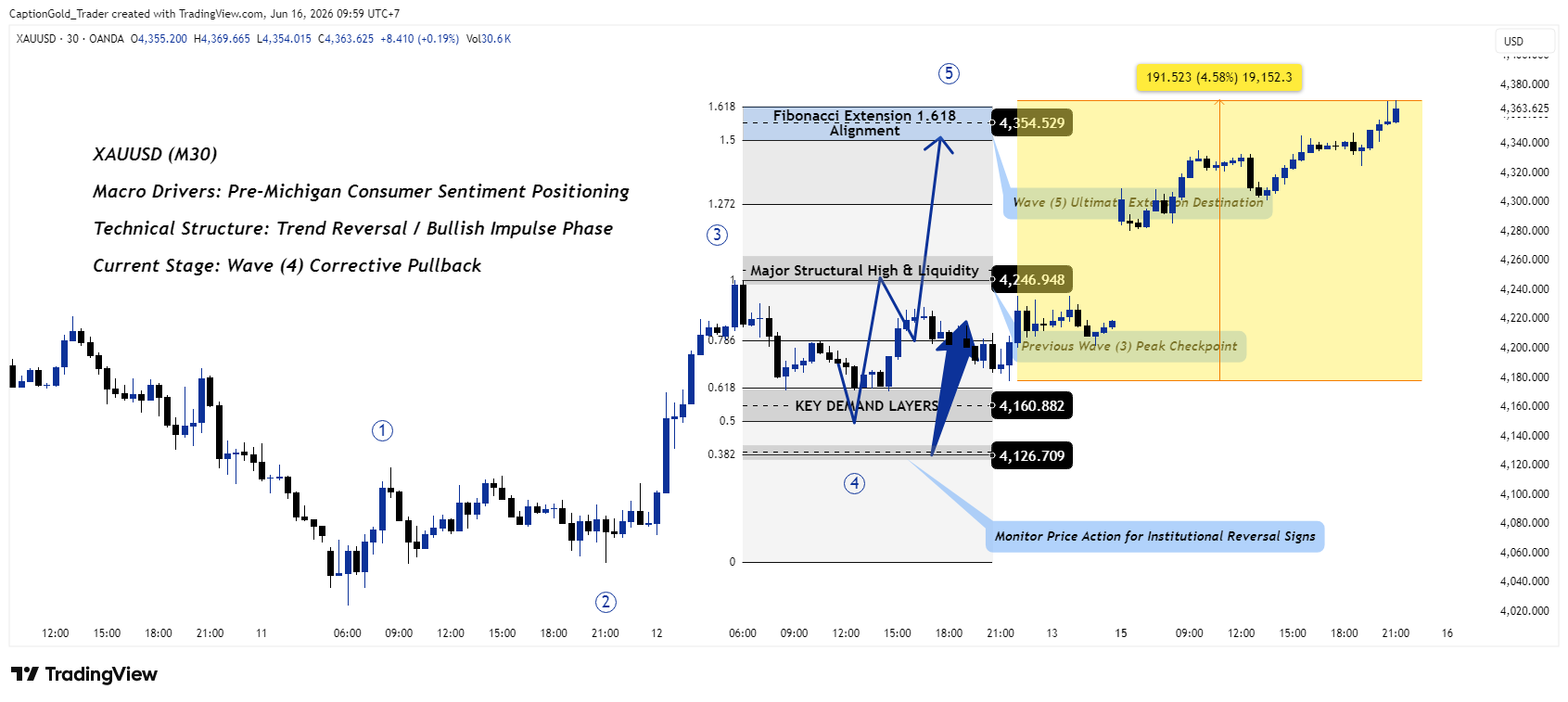 OANDA:XAUUSD Chart Image by CaptionGold_Trader