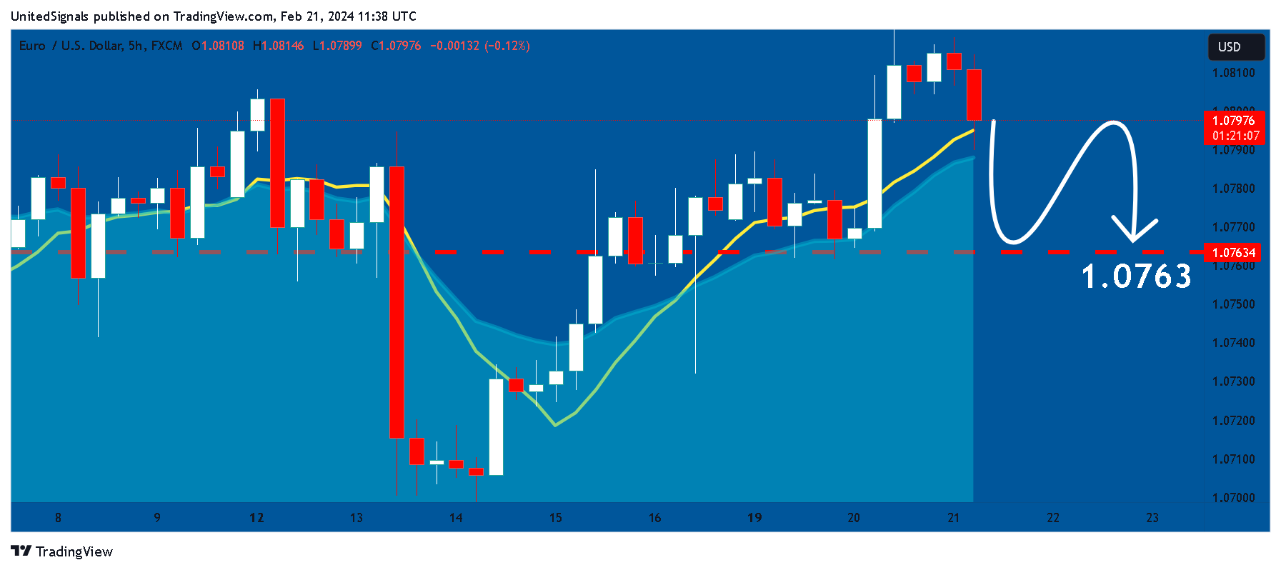 FX:EURUSD Chart Image by UnitedSignals