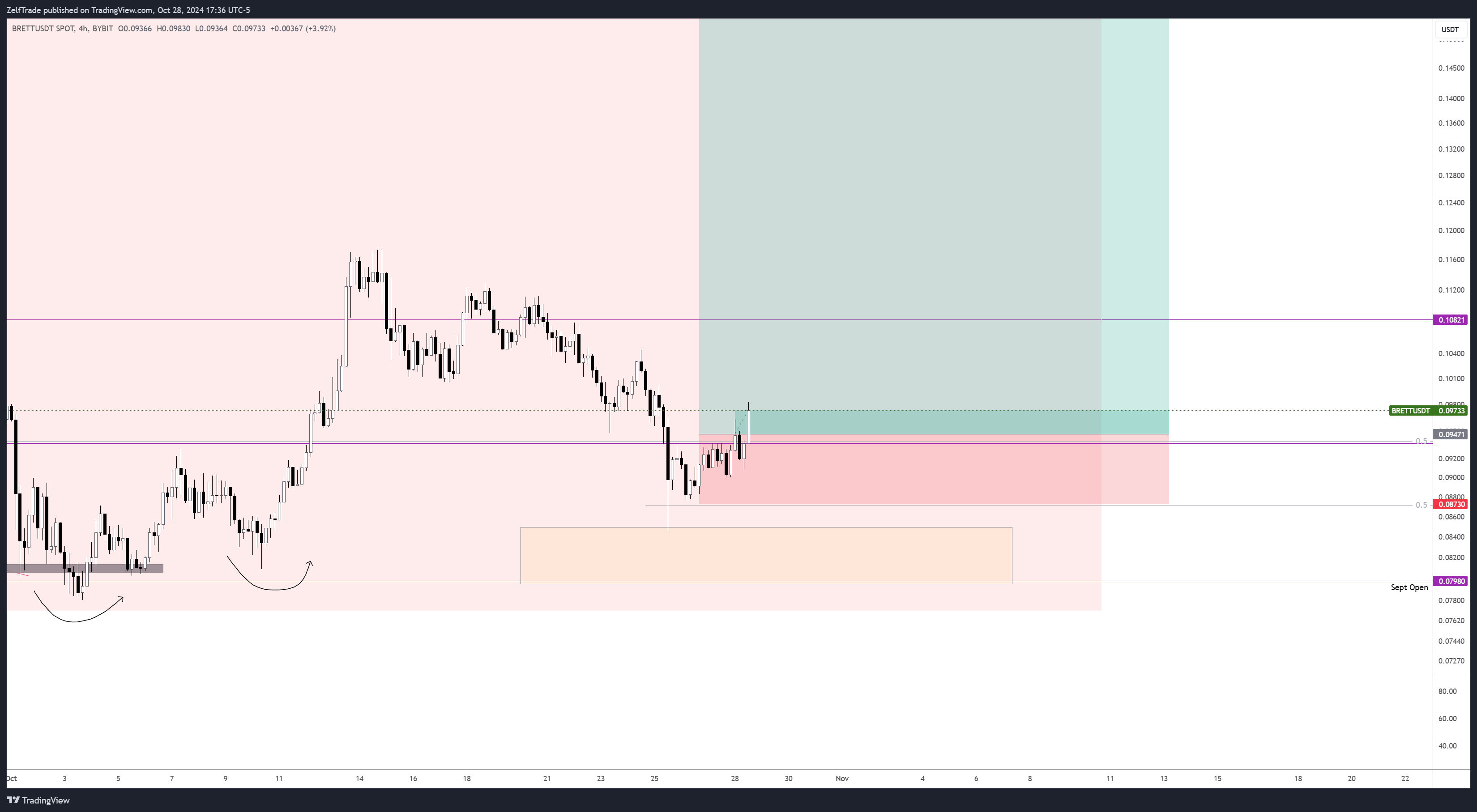 BYBIT:BRETTUSDT Chart Image by ZelfTrade