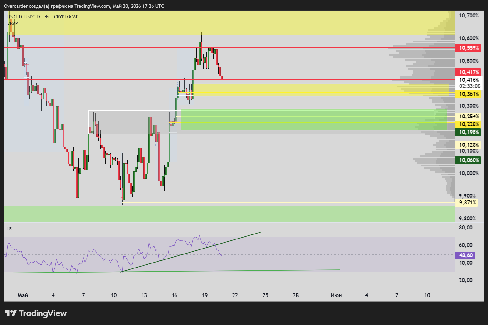 CRYPTOCAP:USDT.D+CRYPTOCAP:USDC.D Chart Image by Overcarder