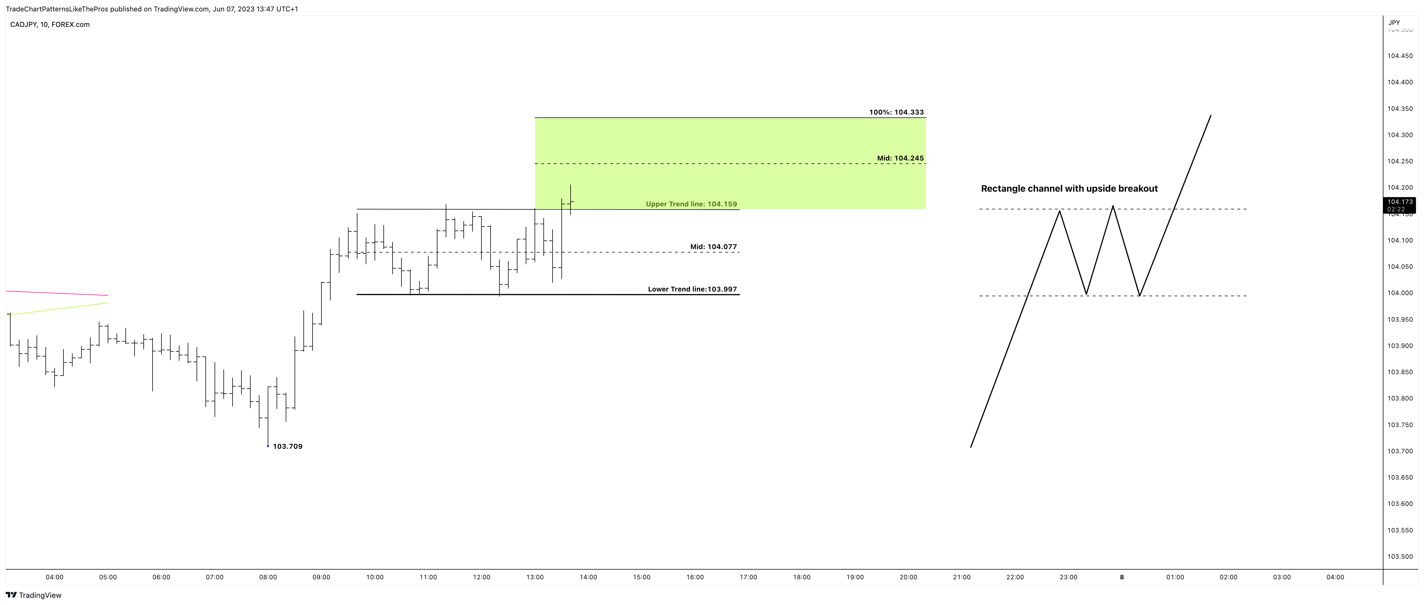 FOREXCOM:CADJPY Chart Image by TradeChartPatternsLikeThePros