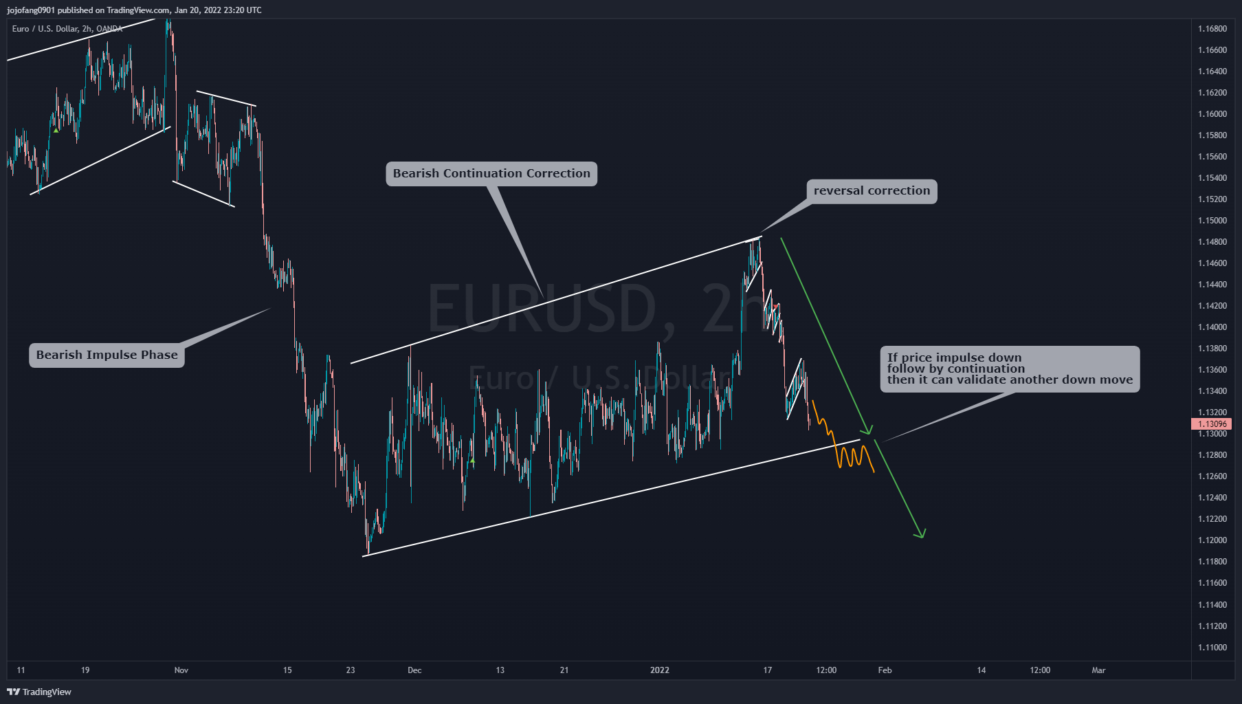 OANDA:EURUSD Chart Image by jojofang0901