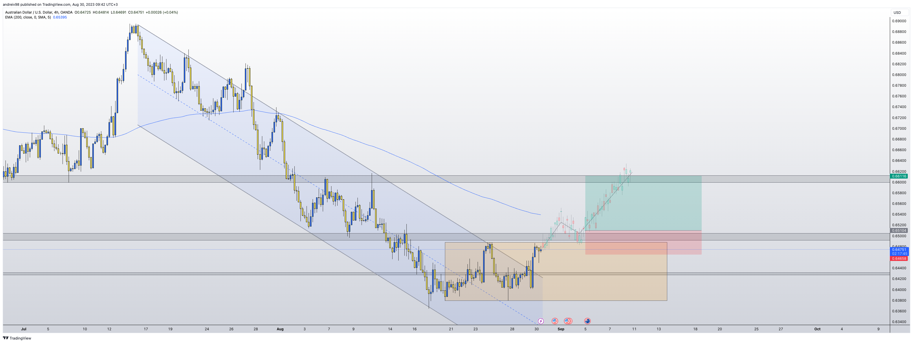 OANDA:AUDUSD Chart Image by andreiv98