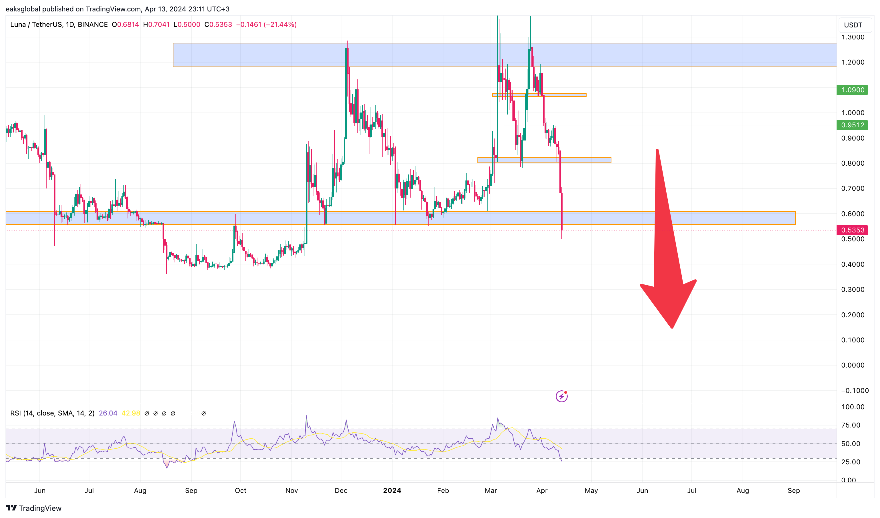 BINANCE:LUNAUSDTチャート画像 - eaksglobalの投稿