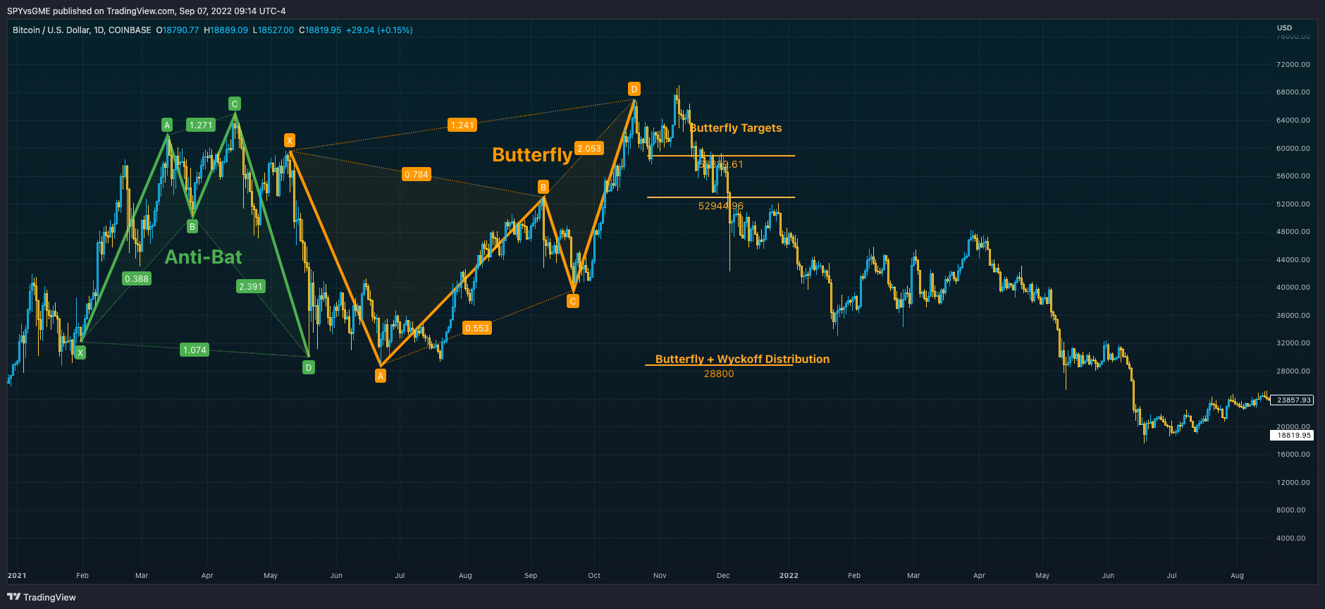 COINBASE:BTCUSD Chartbild von SPYvsGME