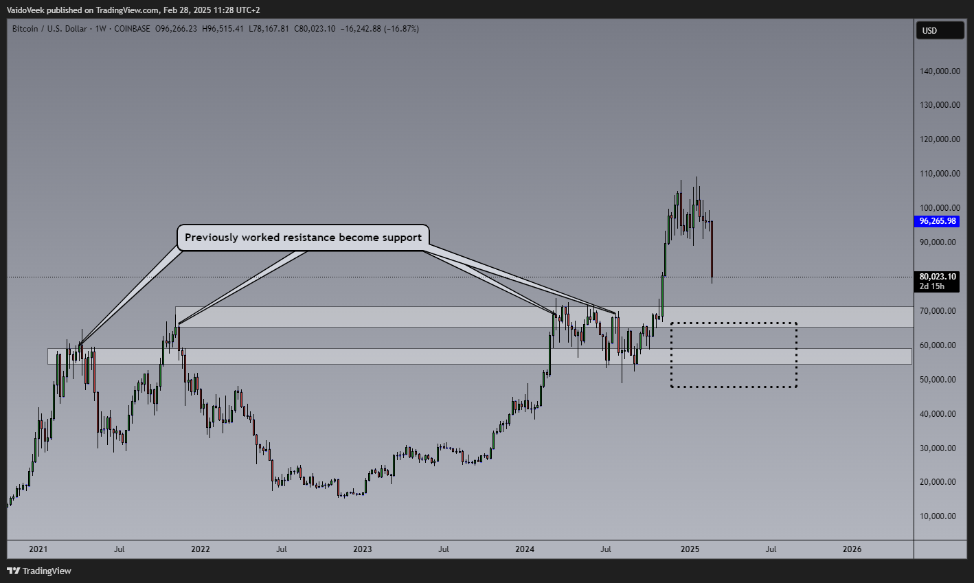 COINBASE:BTCUSD Chart Image by VaidoVeek