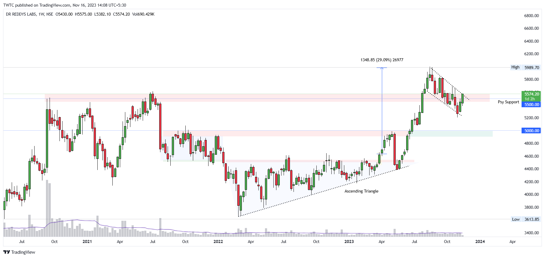 NSE:DRREDDY Chart Image by TheChartereds