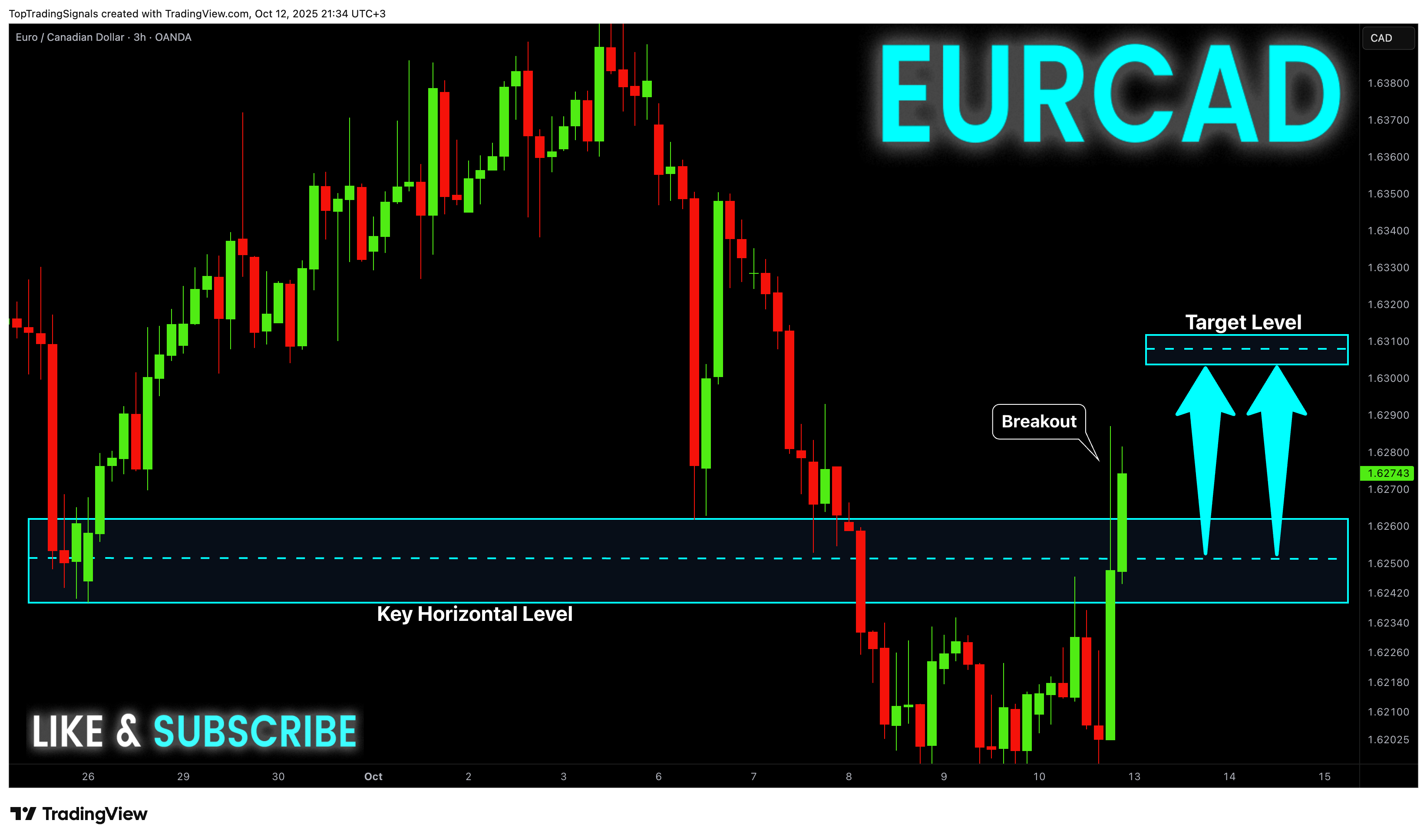 OANDA:EURCAD Chart Image by TopTradingSignals