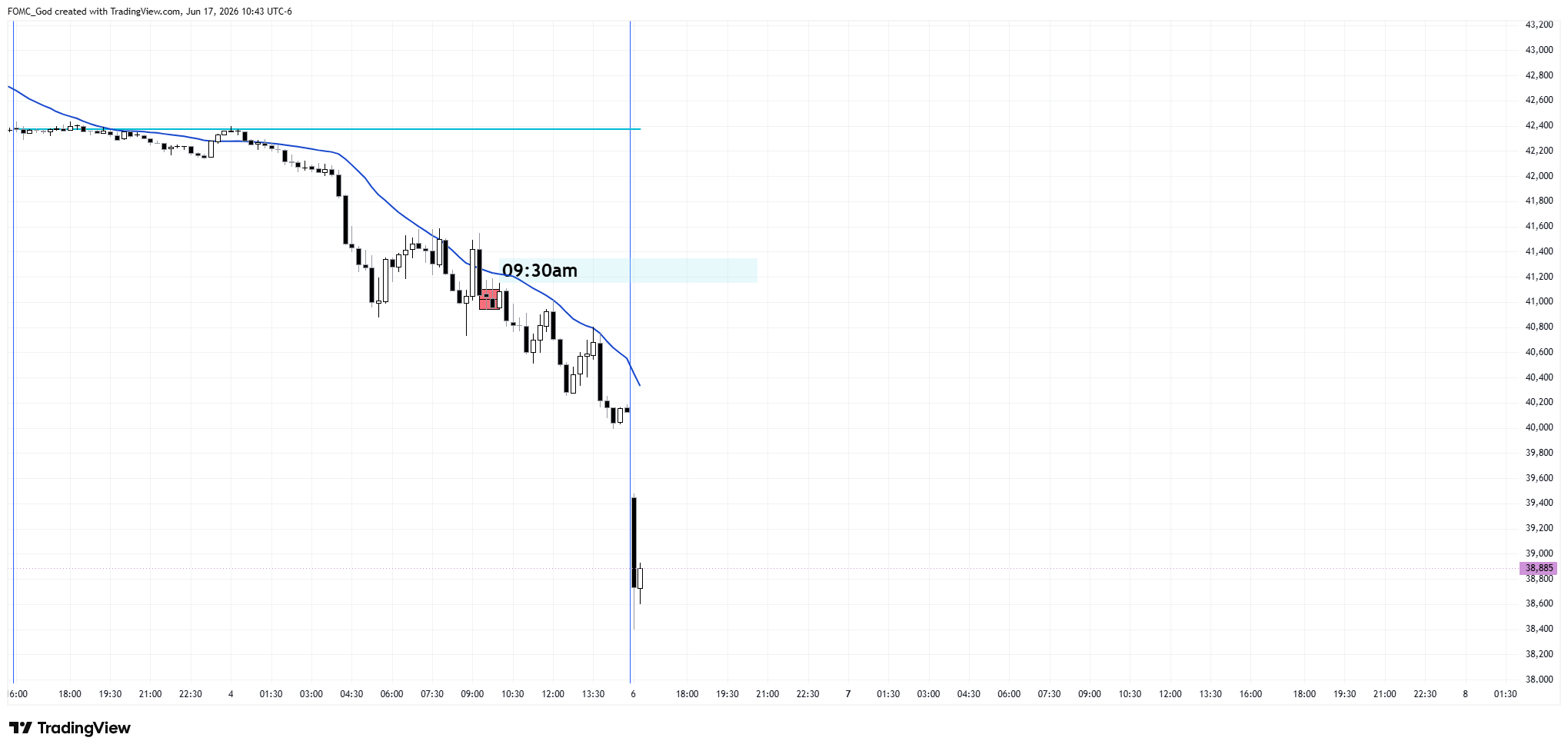 CBOT_MINI:YM1! Chart Image by FOMC_God