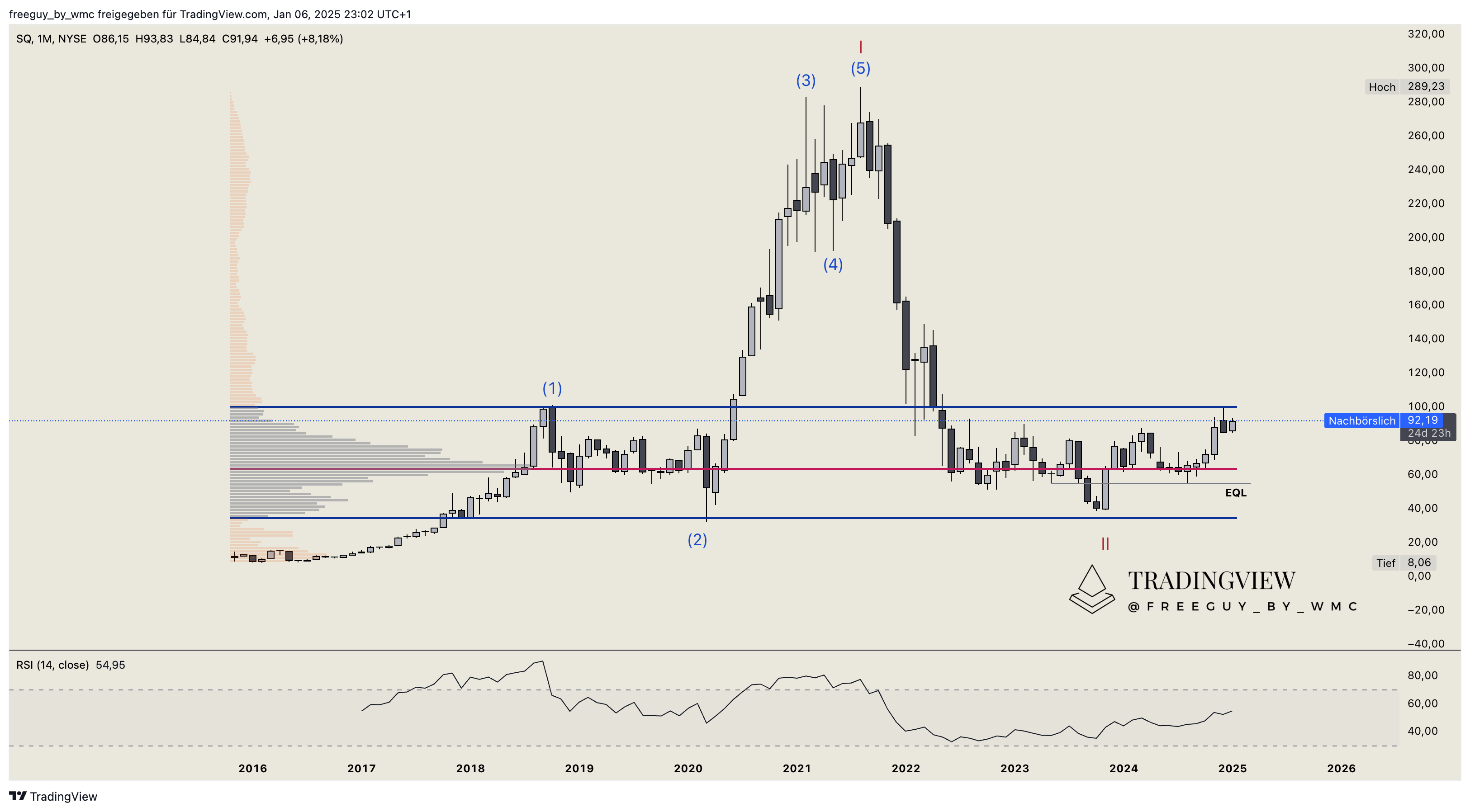 BATS:SQ Chart Image by freeguy_by_wmc