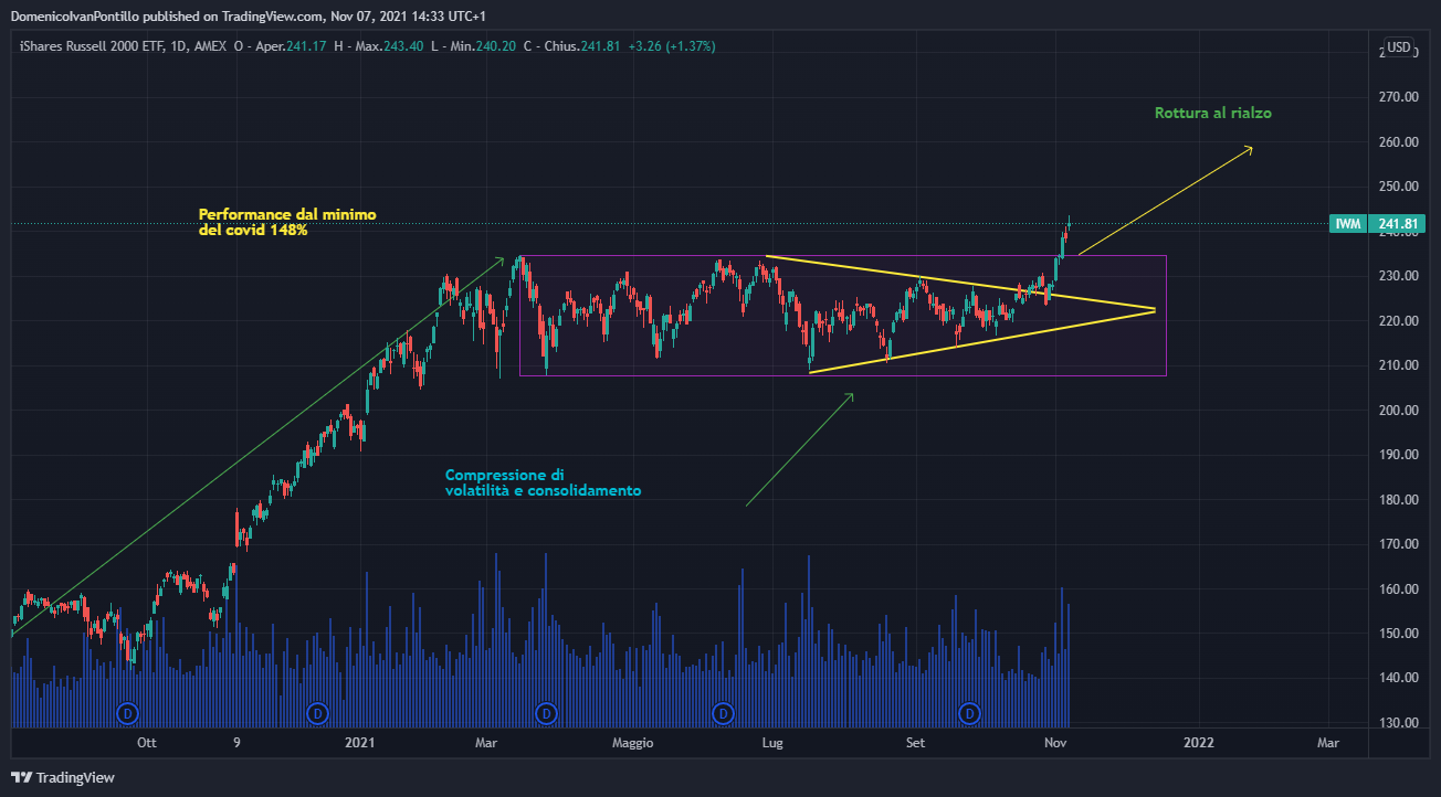 AMEX:IWM Chart Image by DomenicoIvanPontillo