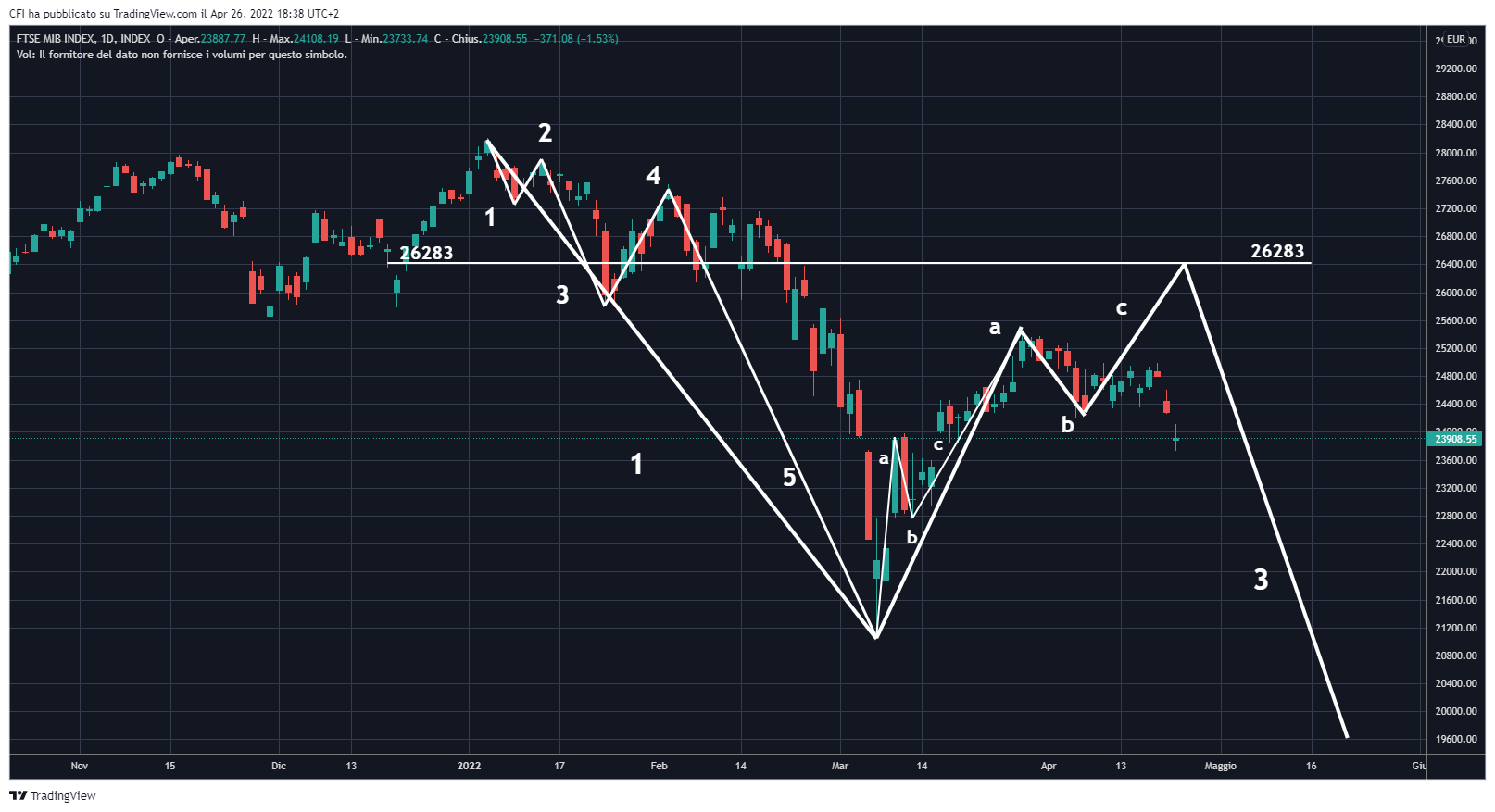 INDEX:FTSEMIB صورة الرسم البياني بواسطة infocfionline
