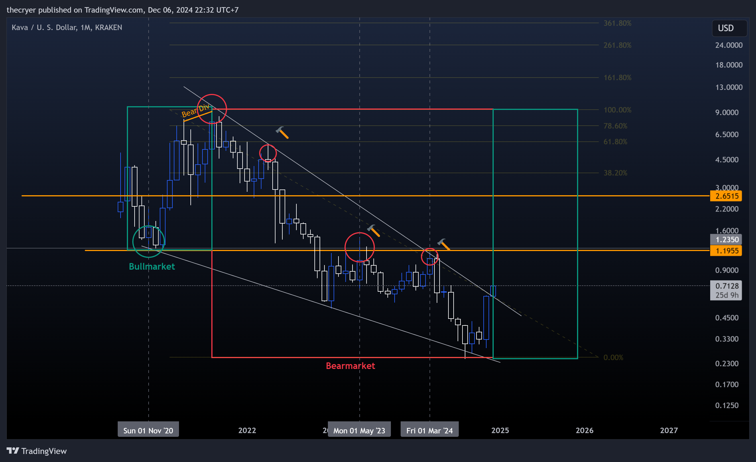 KRAKEN:KAVAUSD Imagem do gráfico por thecryer
