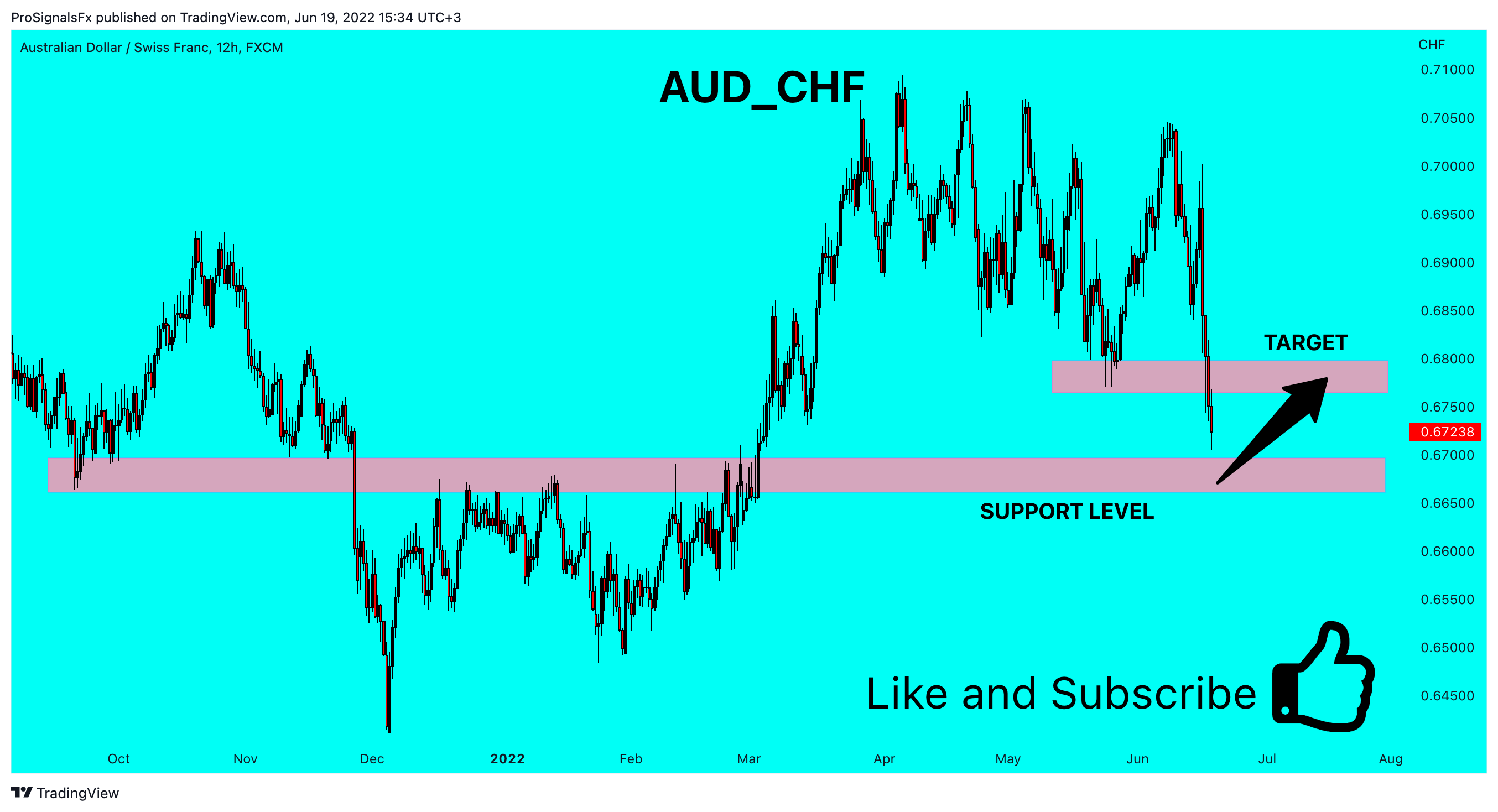 FX:AUDCHF Chart Image by ProSignalsFx