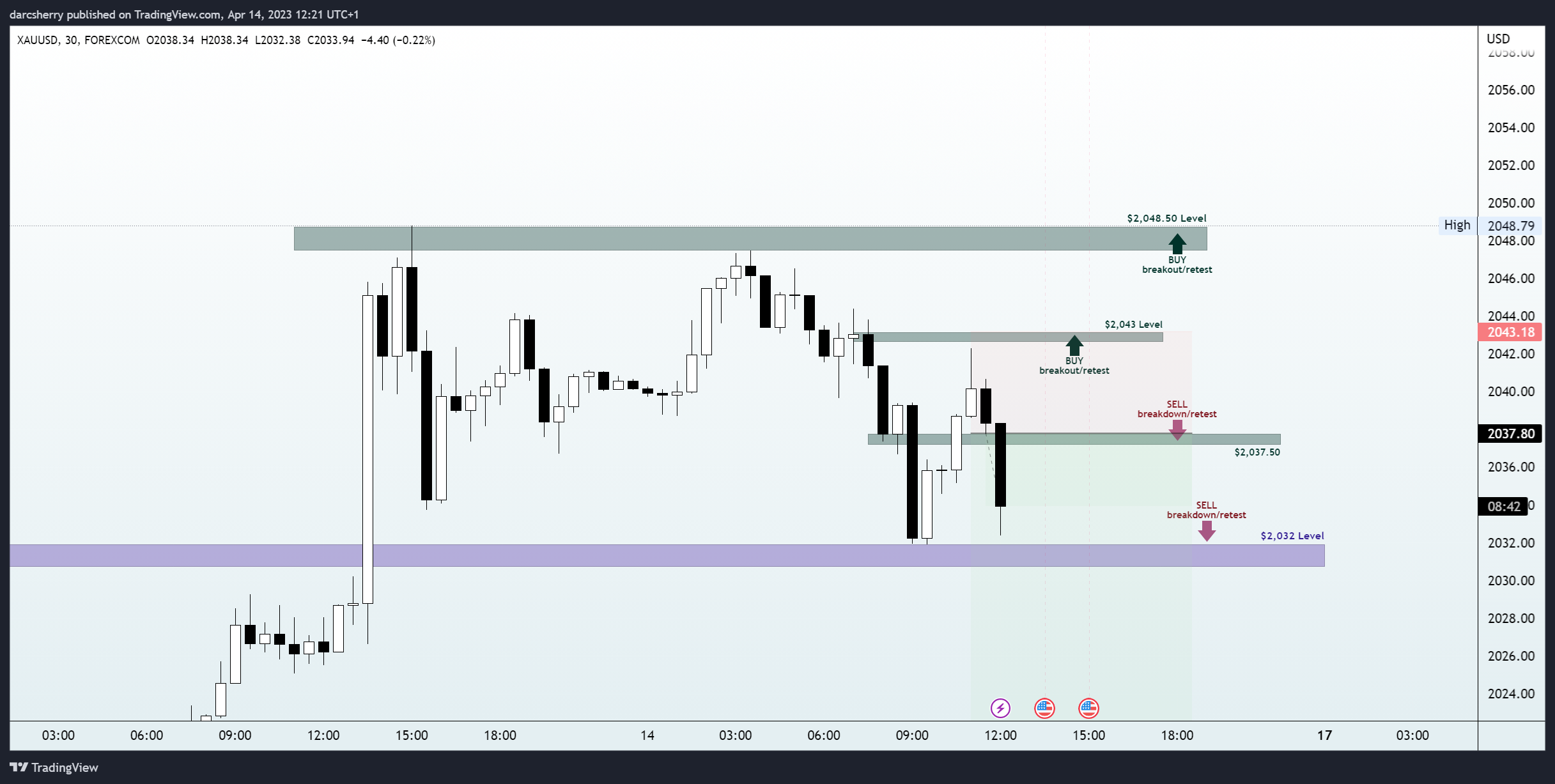 FOREXCOM:XAUUSD Chart Image by darcsherry