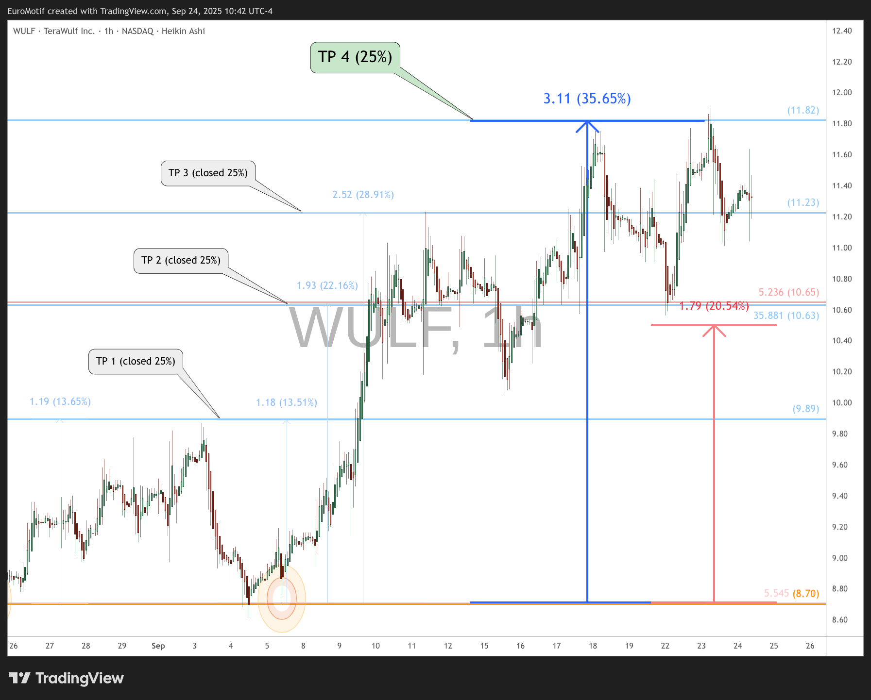 BATS:WULF Chart Image by EuroMotif