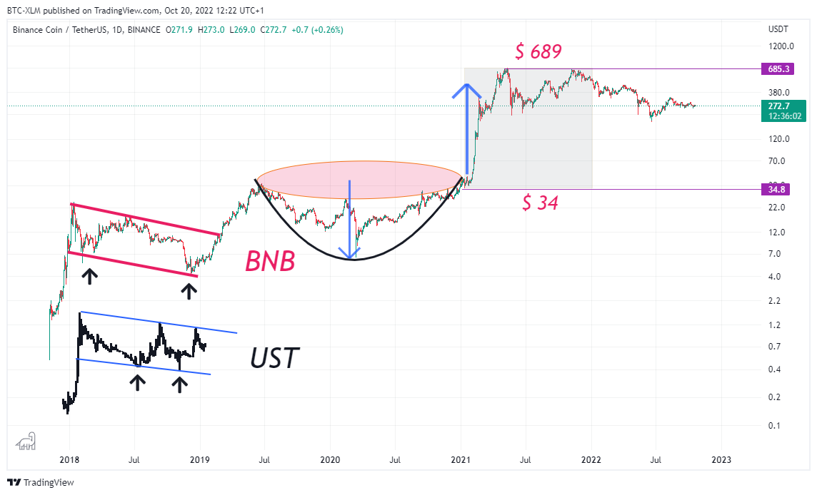BINANCE:BNBUSDT Imagen del gráfico de BTC-XLM