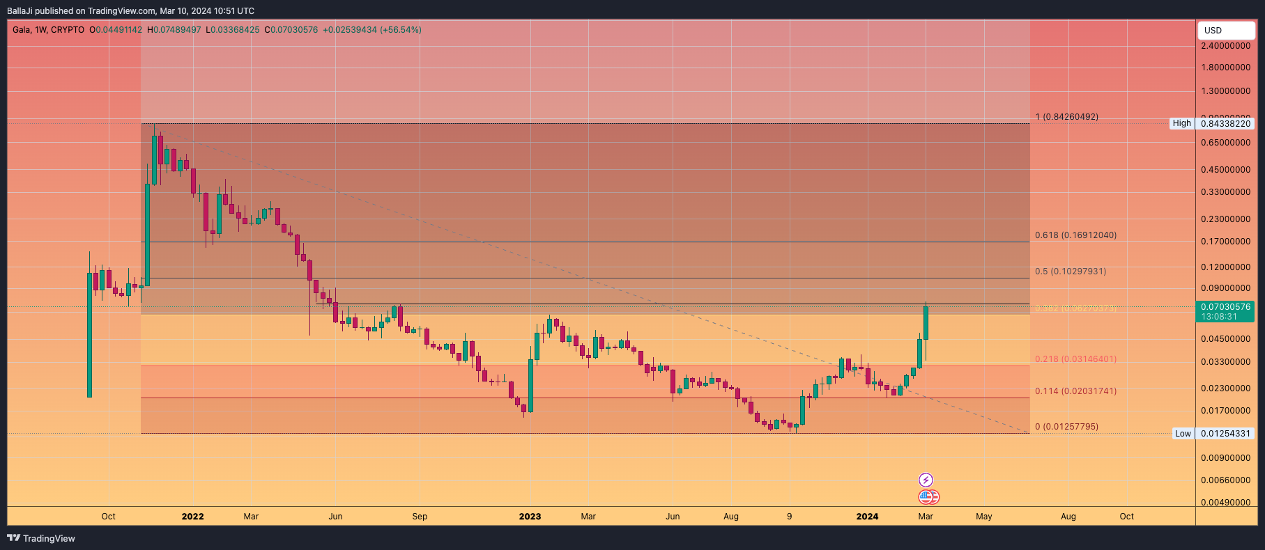 CRYPTO:GALAUSDチャート画像 - BallaJiの投稿
