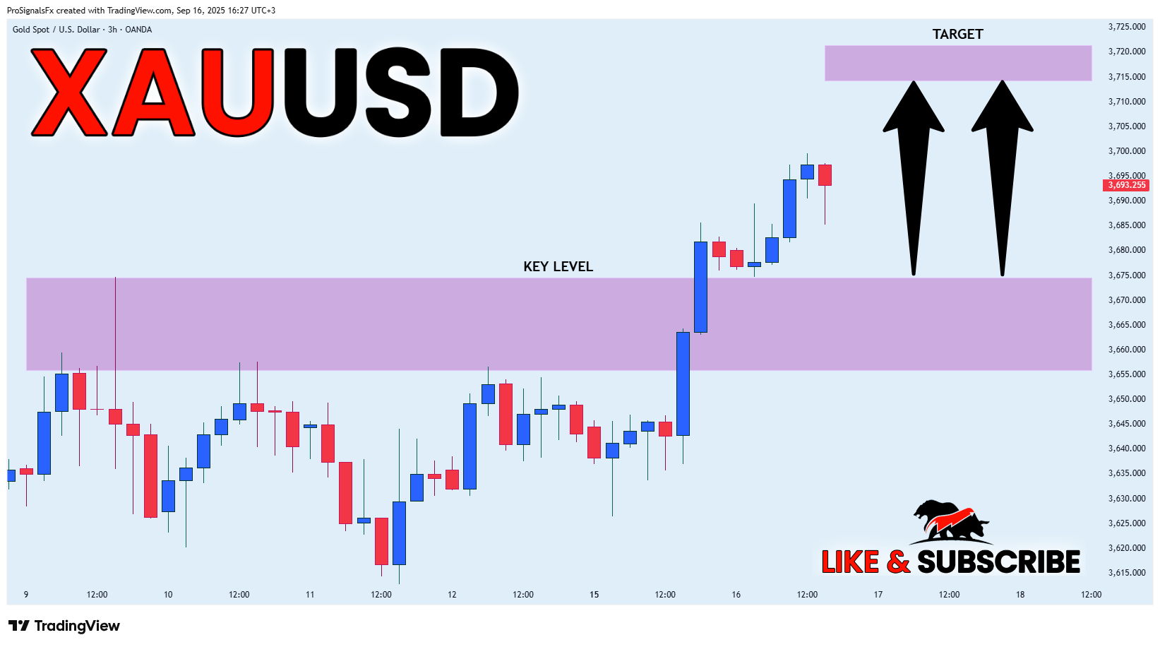 OANDA:XAUUSD Chart Image by ProSignalsFx
