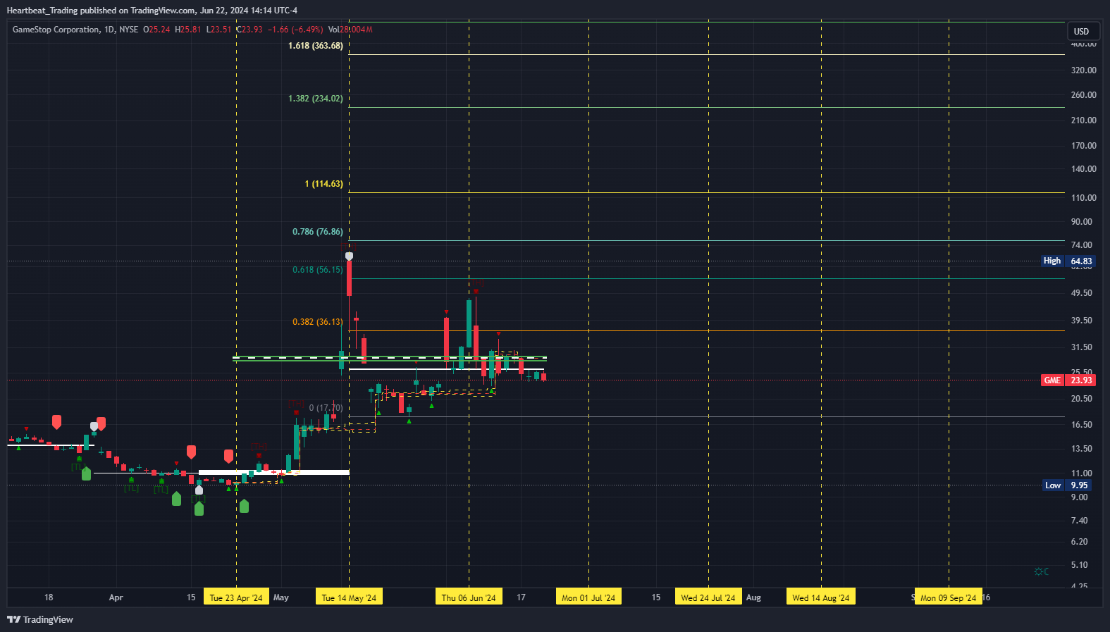 NYSE:GME Chart Image by Heartbeat_Trading