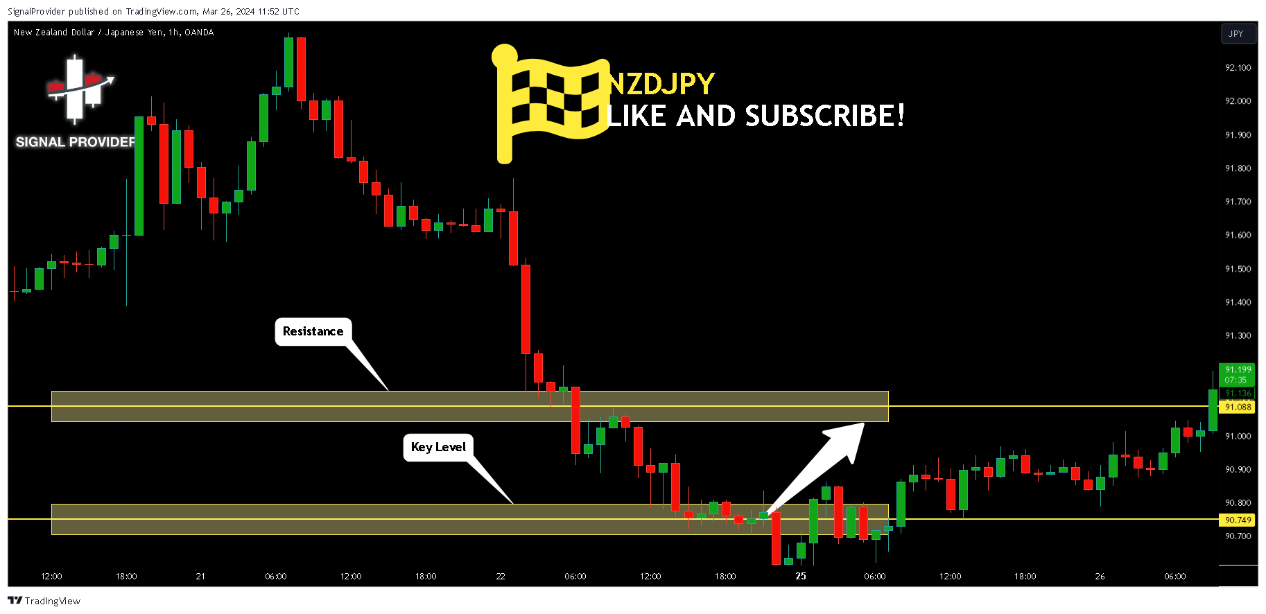 OANDA:NZDJPY صورة الرسم البياني by SignalProvider
