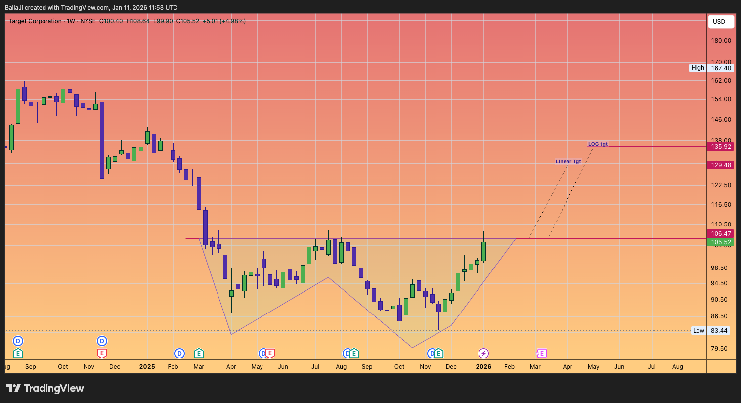 BATS:TGT Chart Image by BallaJi