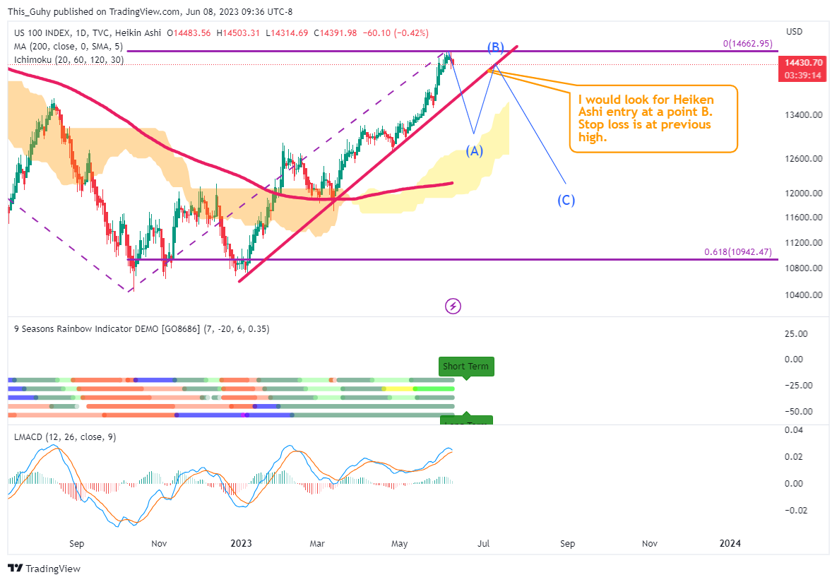 TVC:NDQ Chart Image by This_Guhy