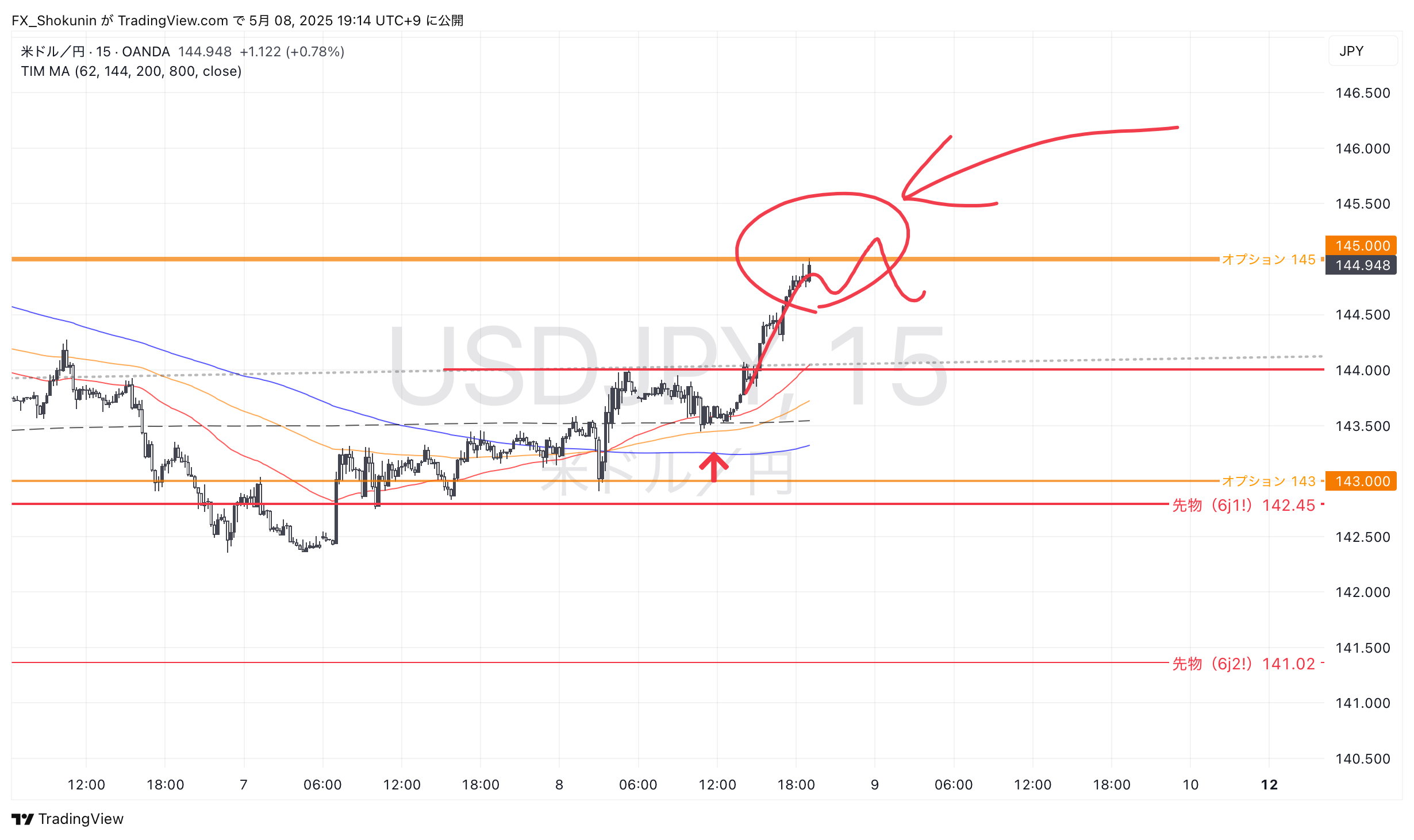 OANDA:USDJPY Chart Image by FX_Shokunin