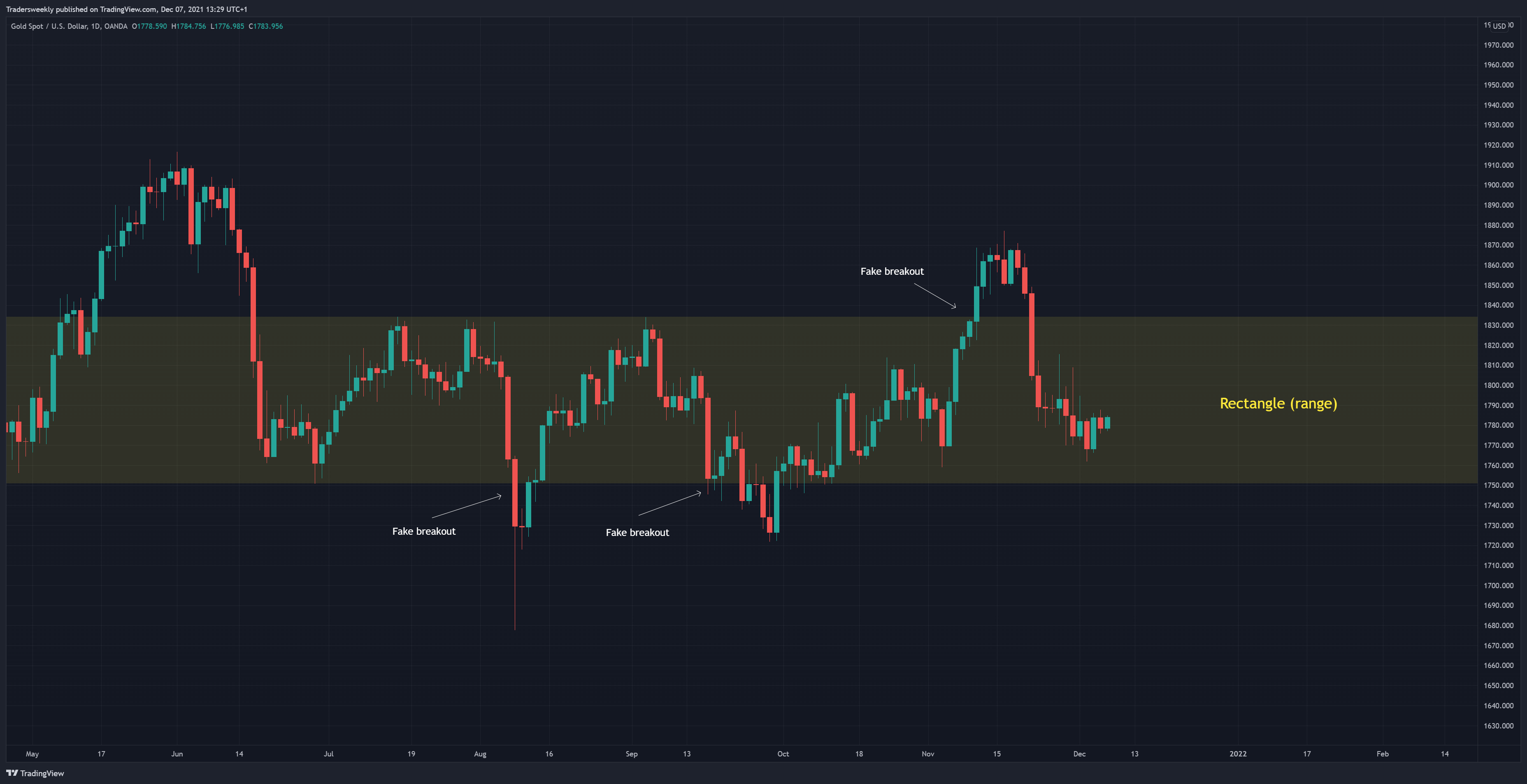 OANDA:XAUUSD Chart Image by Tradersweekly
