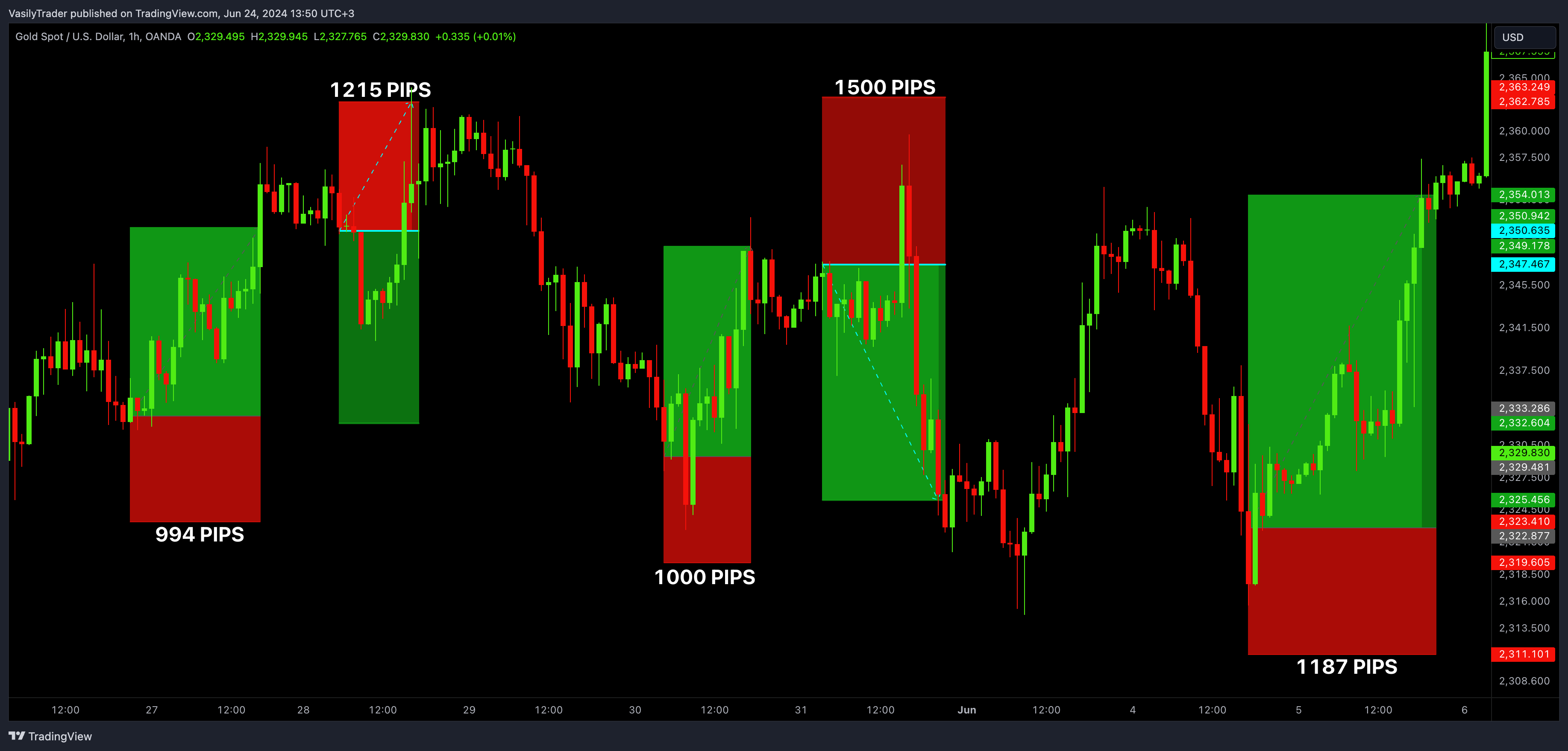 OANDA:XAUUSD Chart Image by VasilyTrader