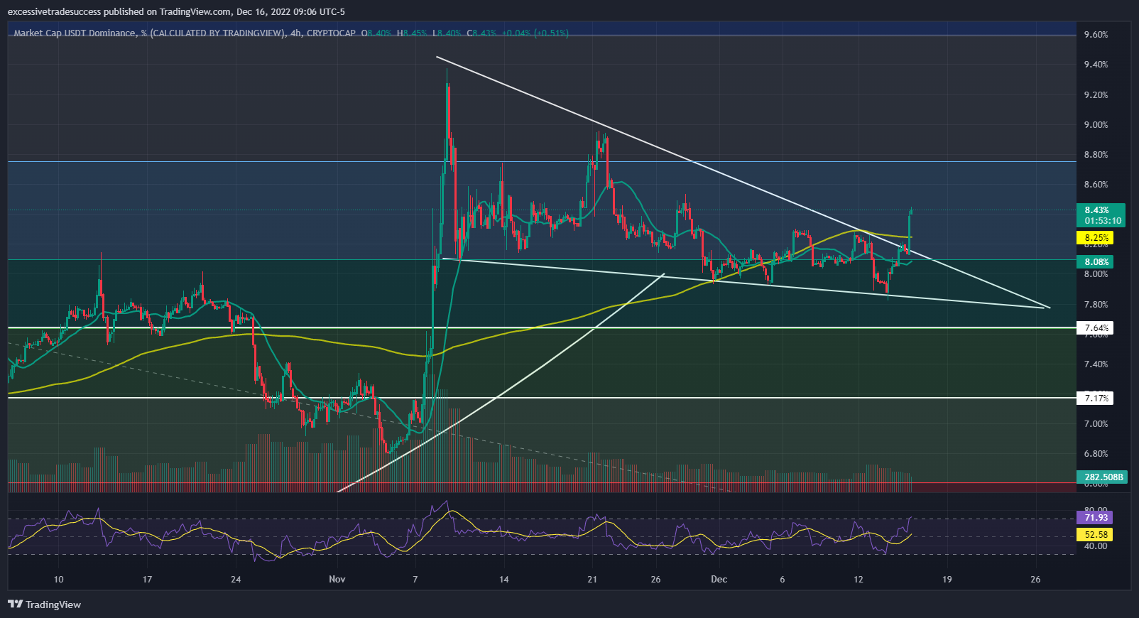 CRYPTOCAP:USDT.D Imagem do gráfico por excessivetradesuccess
