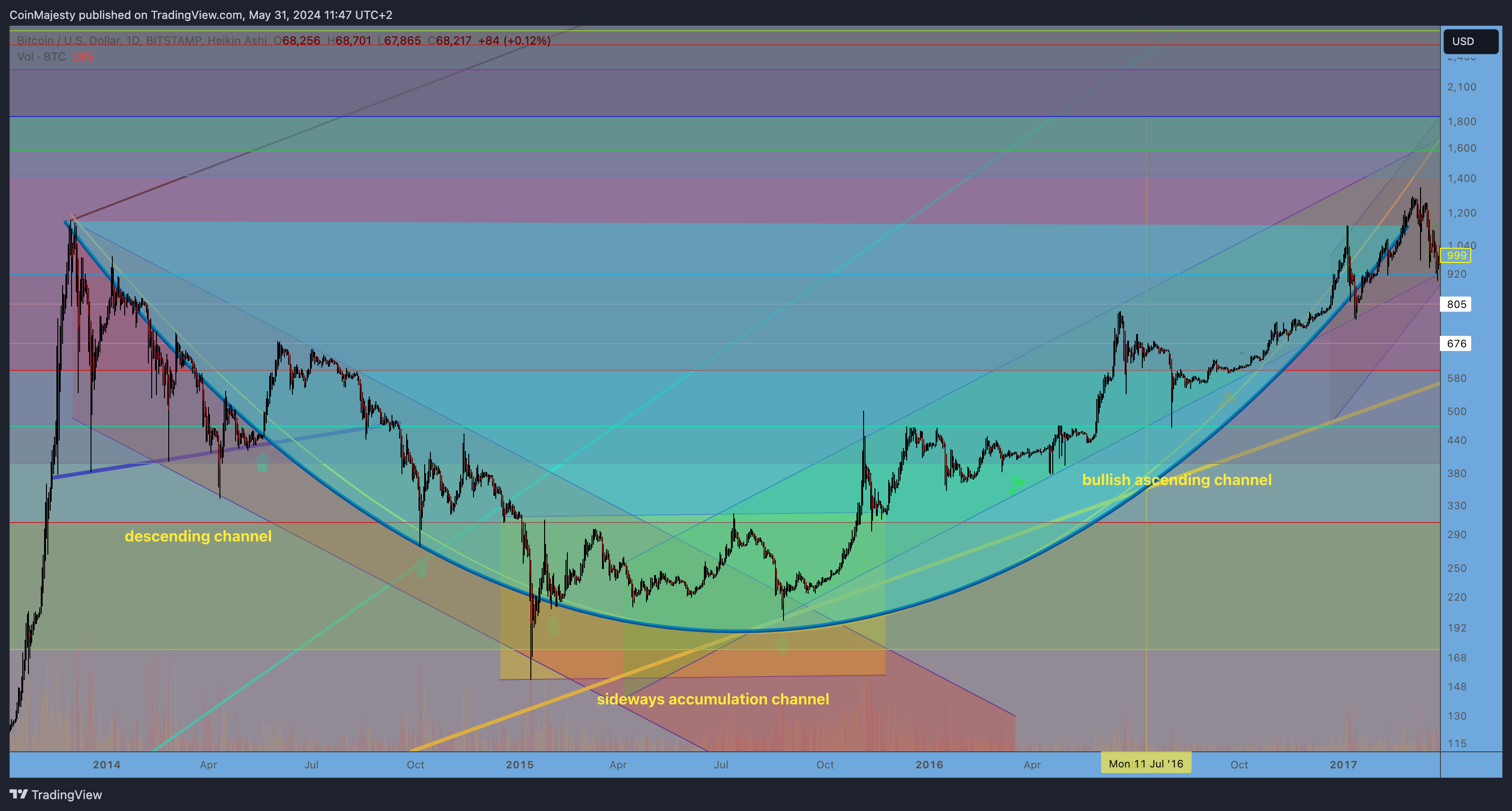 BITSTAMP:BTCUSD Chart Image by CoinMajesty