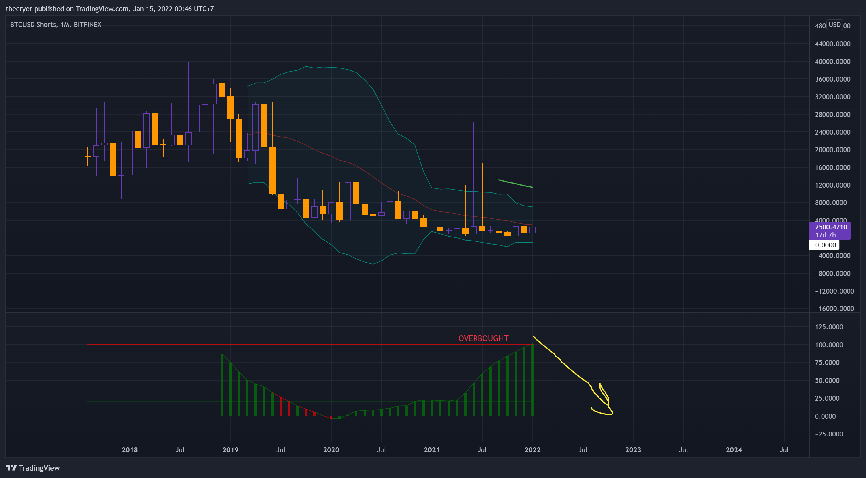 BITFINEX:BTCUSDSHORTS Chart Image by thecryer