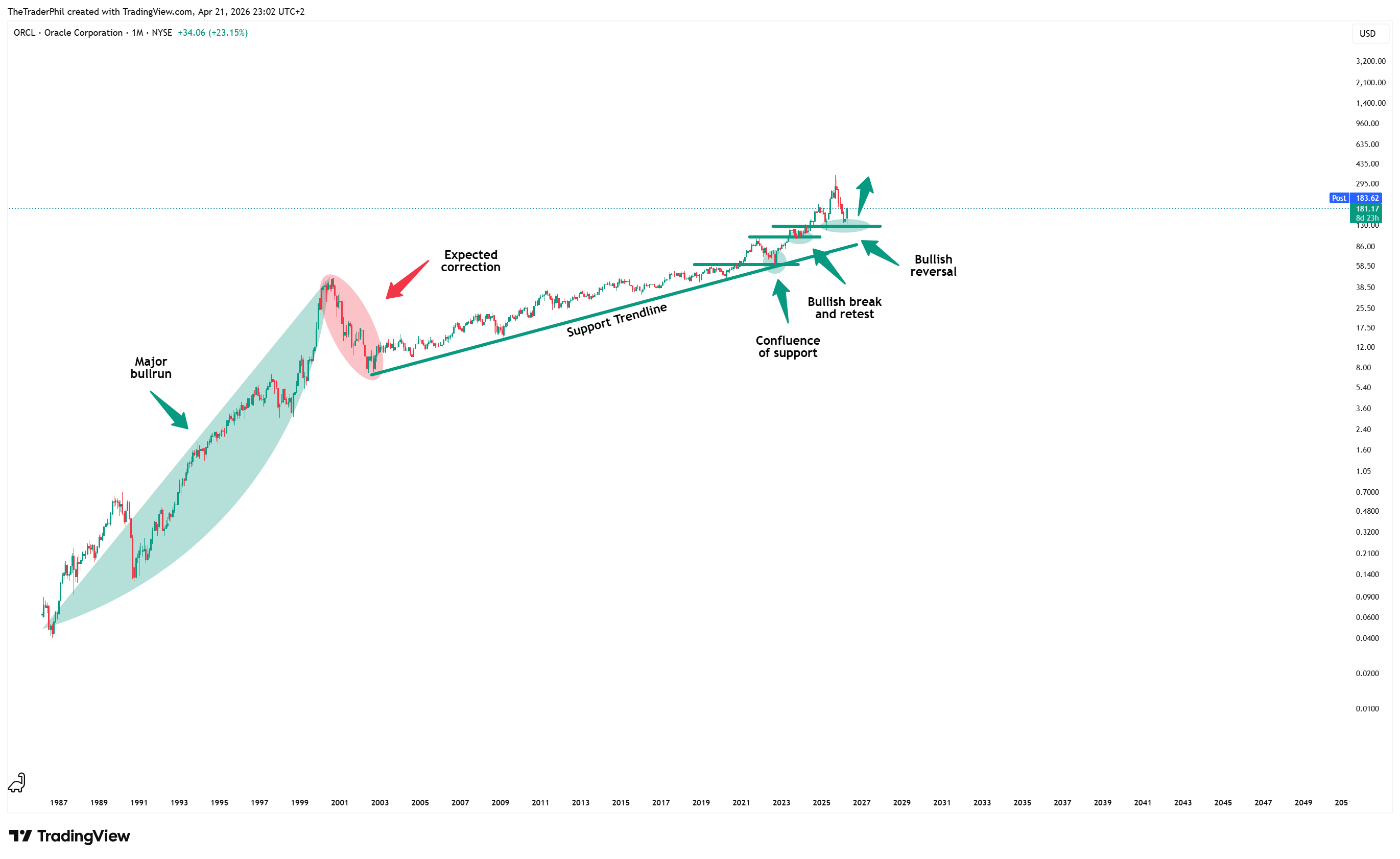 BATS:ORCL Chart Image by TheTraderPhil